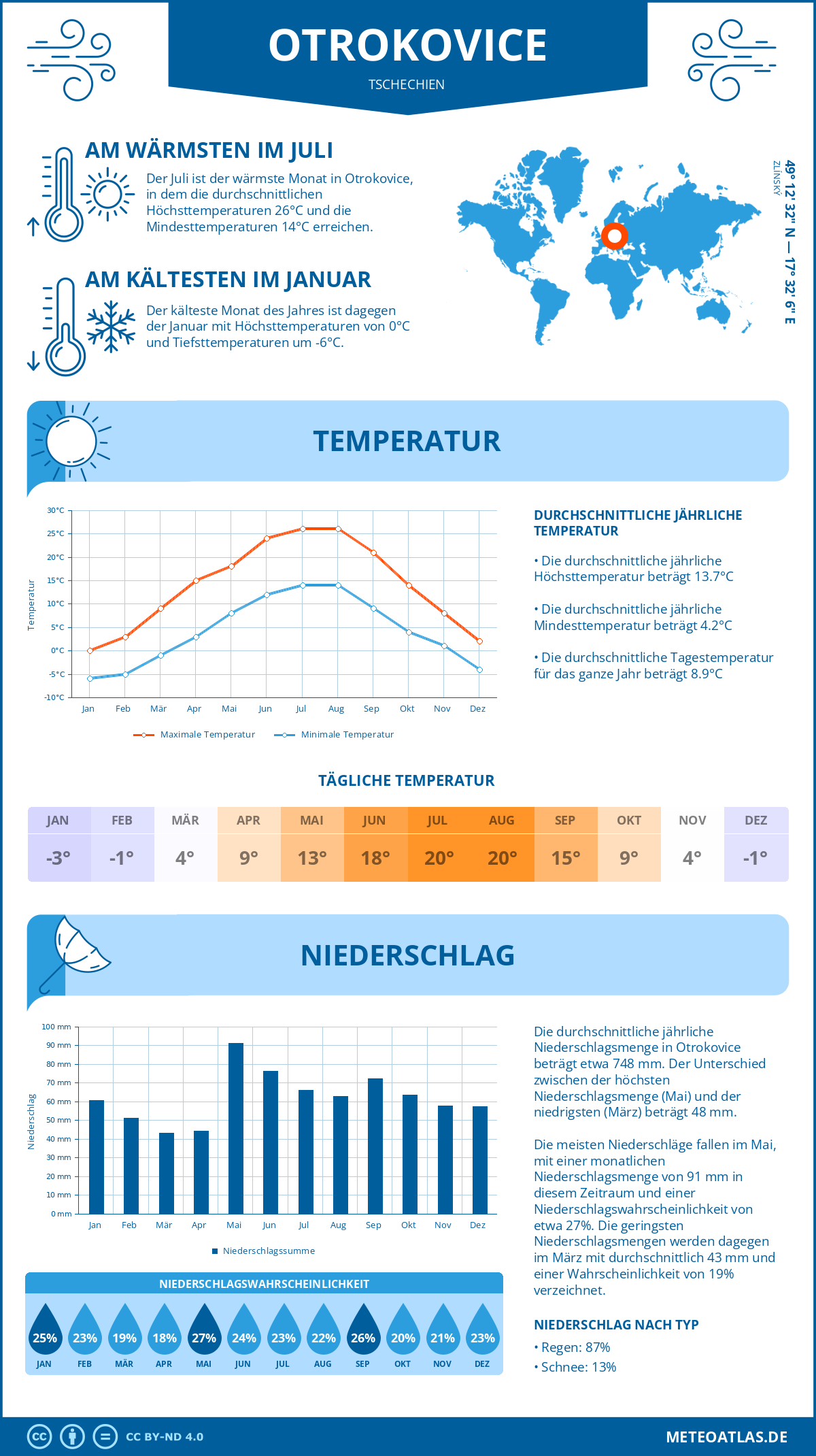 Wetter Otrokovice (Tschechien) - Temperatur und Niederschlag