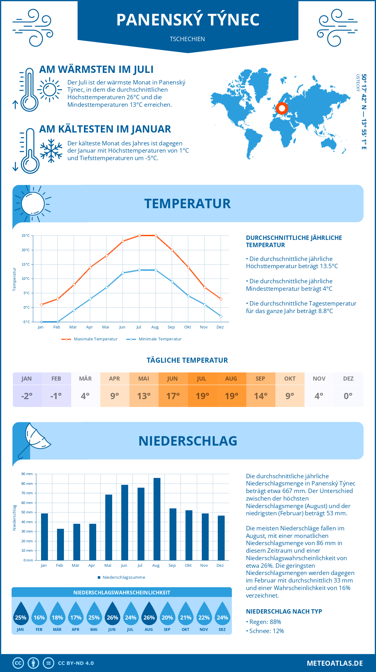 Wetter Panenský Týnec (Tschechien) - Temperatur und Niederschlag