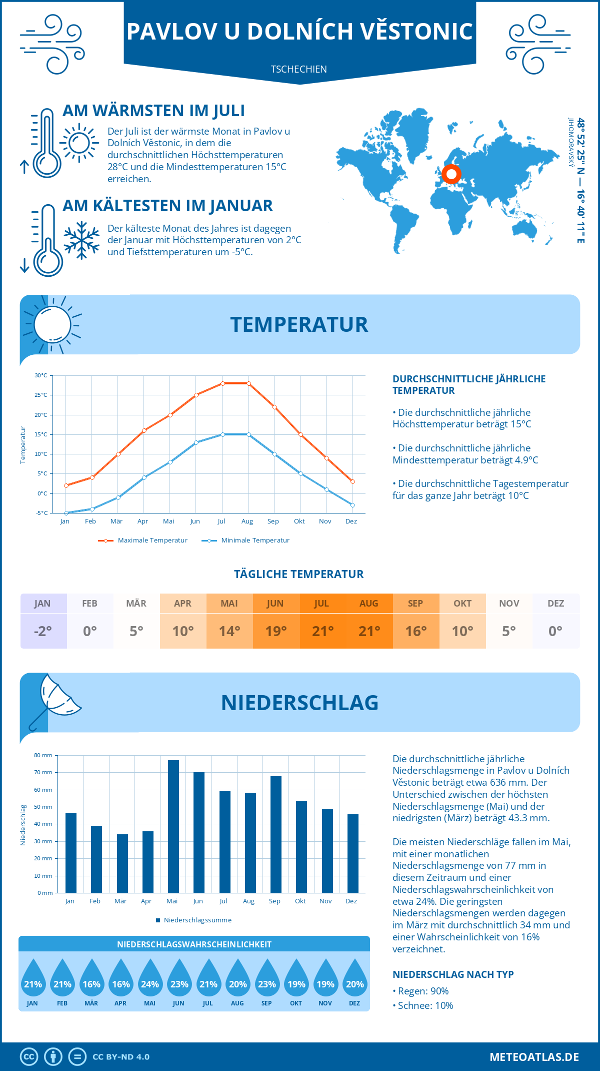 Wetter Pavlov u Dolních Věstonic (Tschechien) - Temperatur und Niederschlag