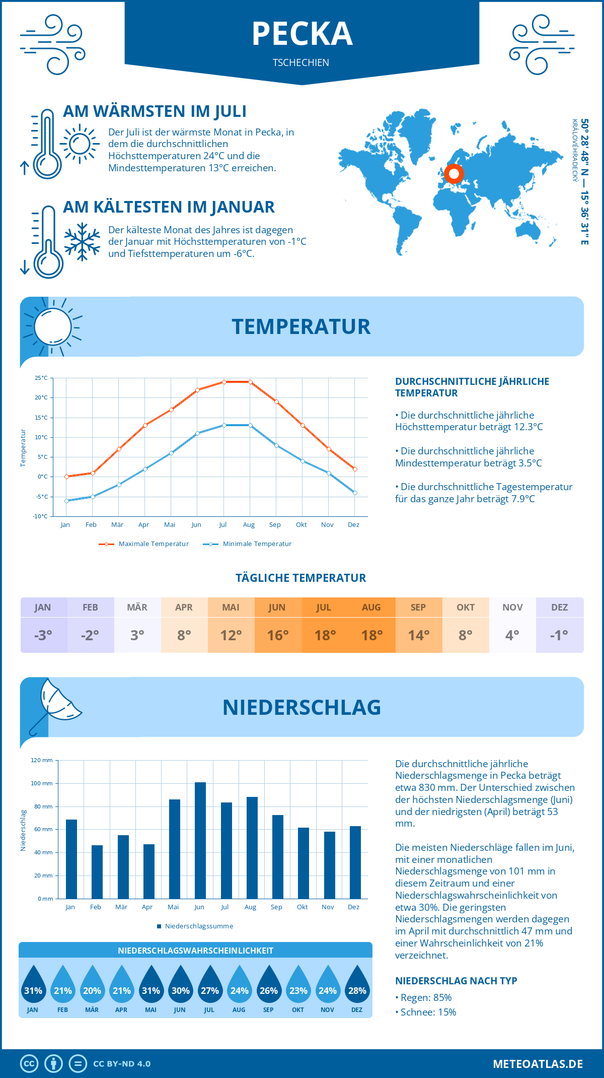 Wetter Pecka (Tschechien) - Temperatur und Niederschlag