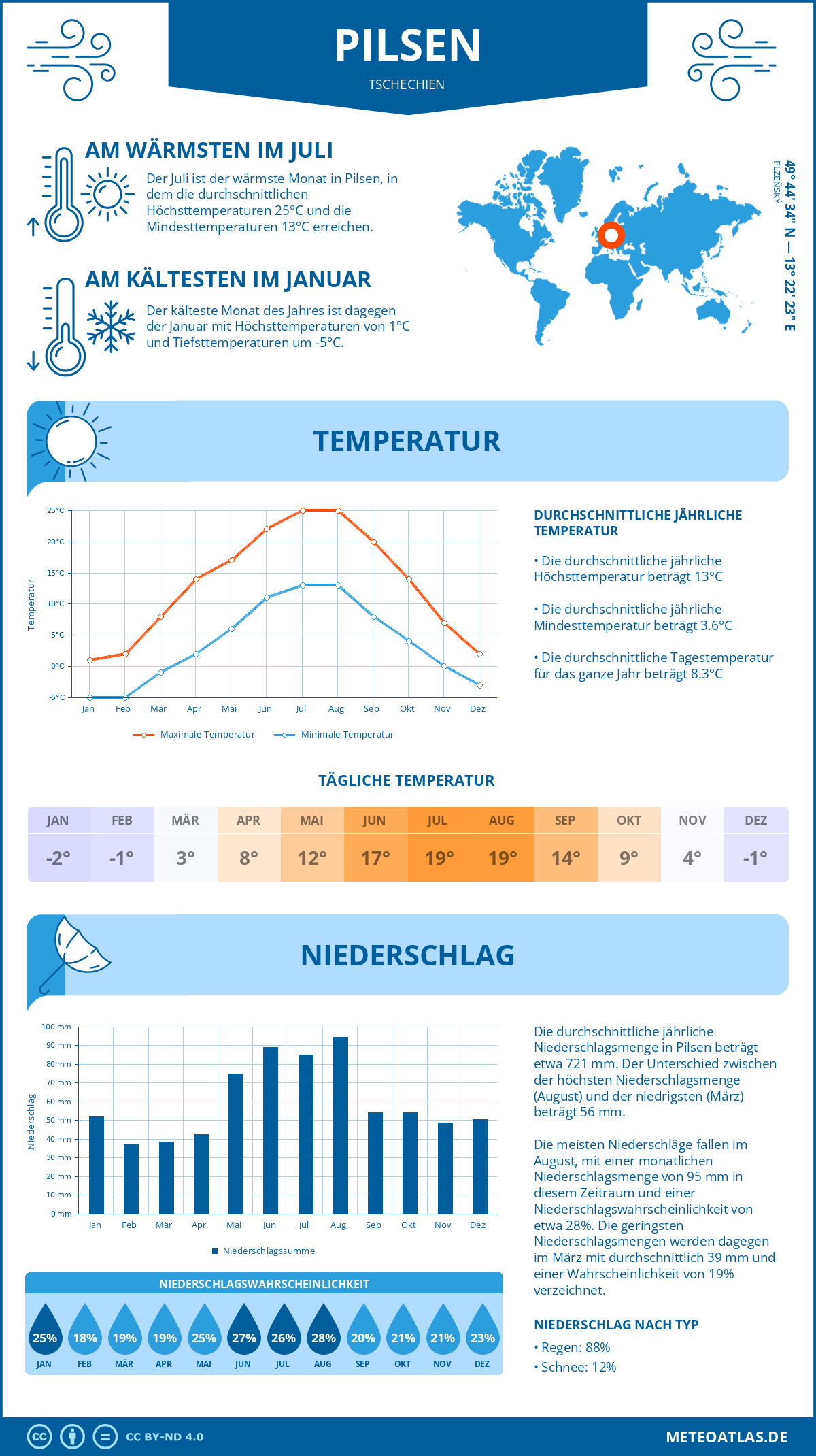 Wetter Pilsen (Tschechien) - Temperatur und Niederschlag