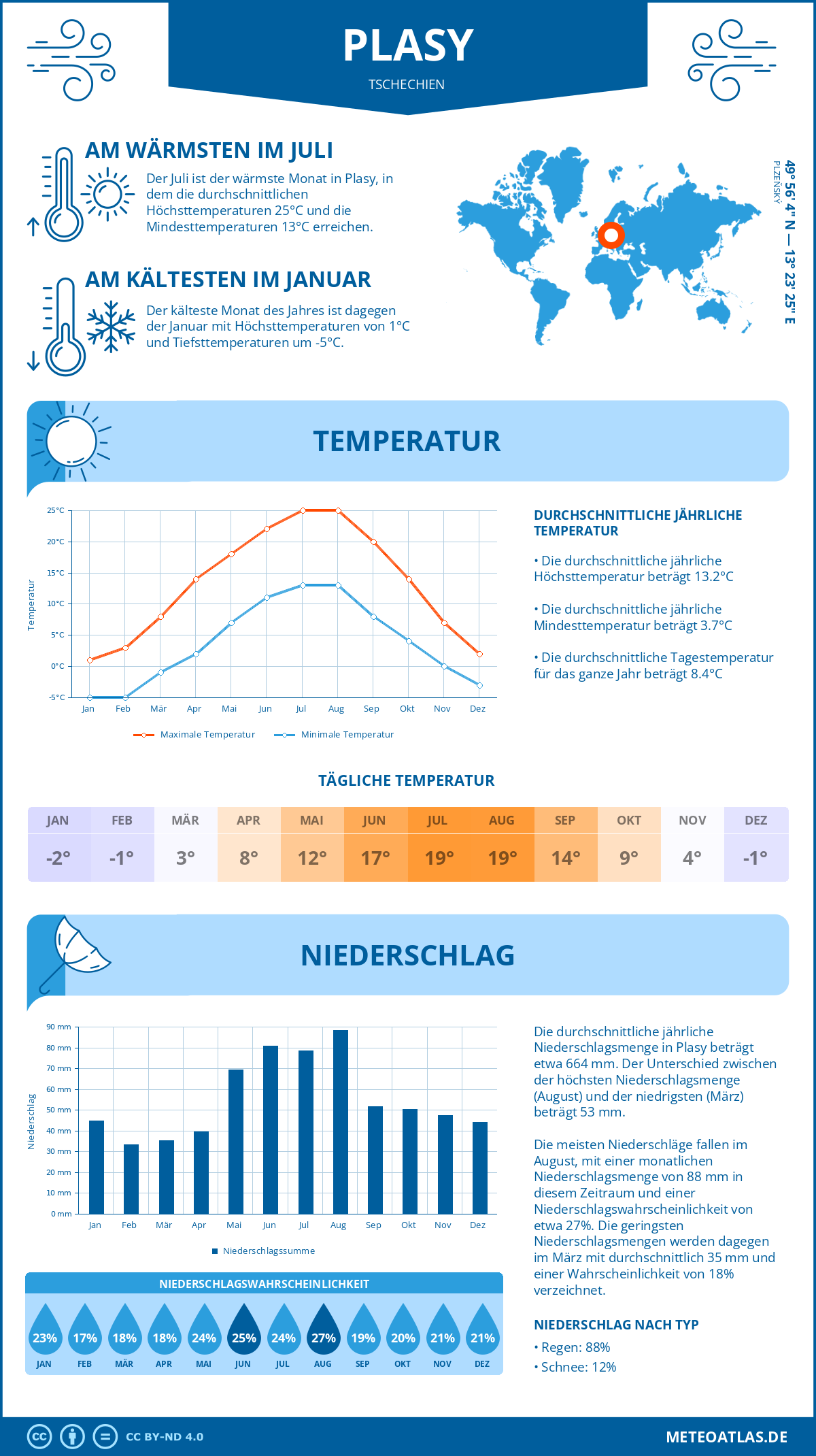 Wetter Plasy (Tschechien) - Temperatur und Niederschlag