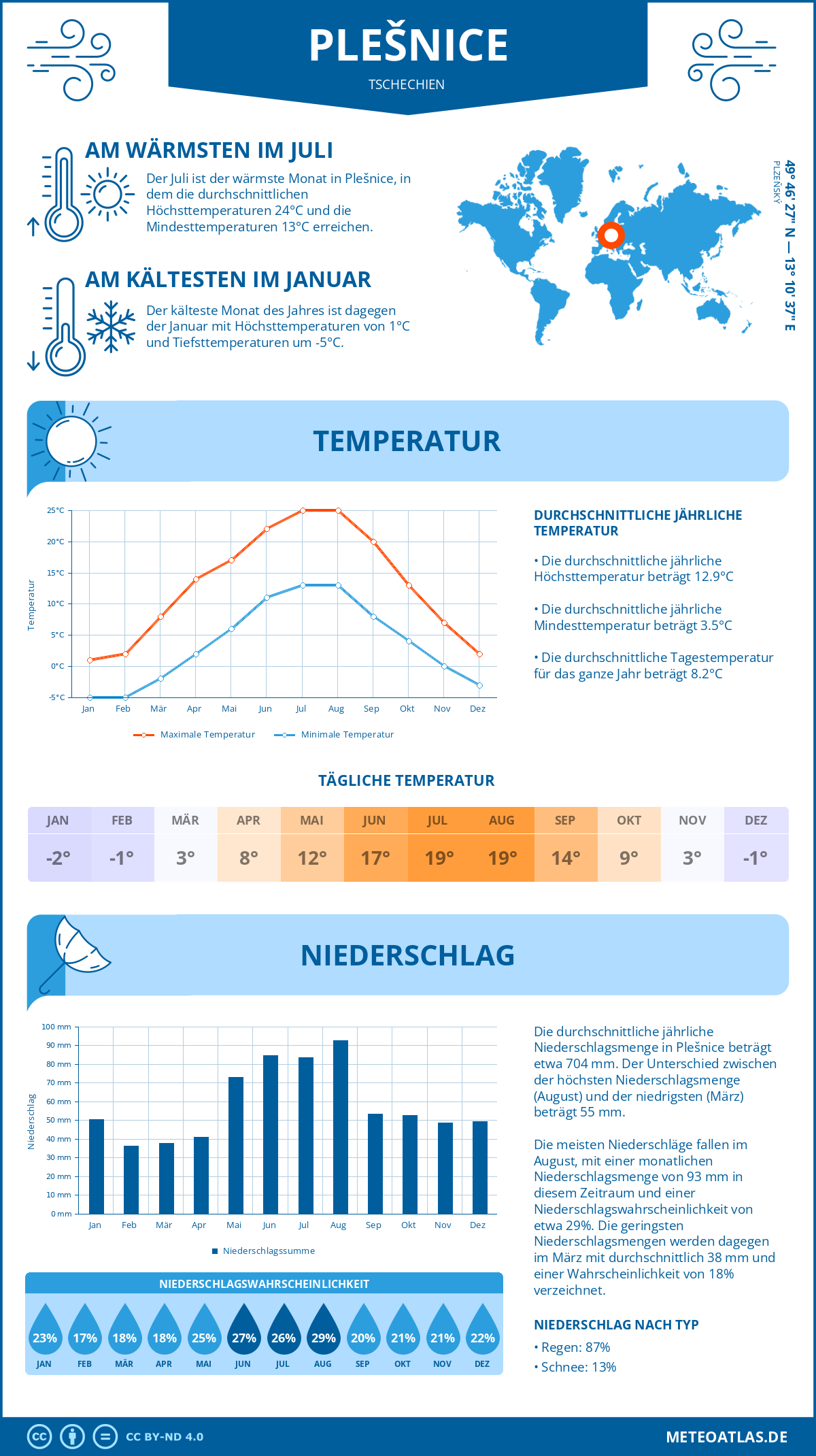 Wetter Plešnice (Tschechien) - Temperatur und Niederschlag