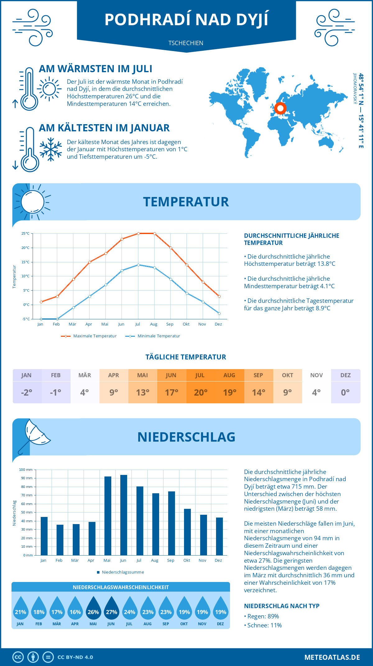 Wetter Podhradí nad Dyjí (Tschechien) - Temperatur und Niederschlag