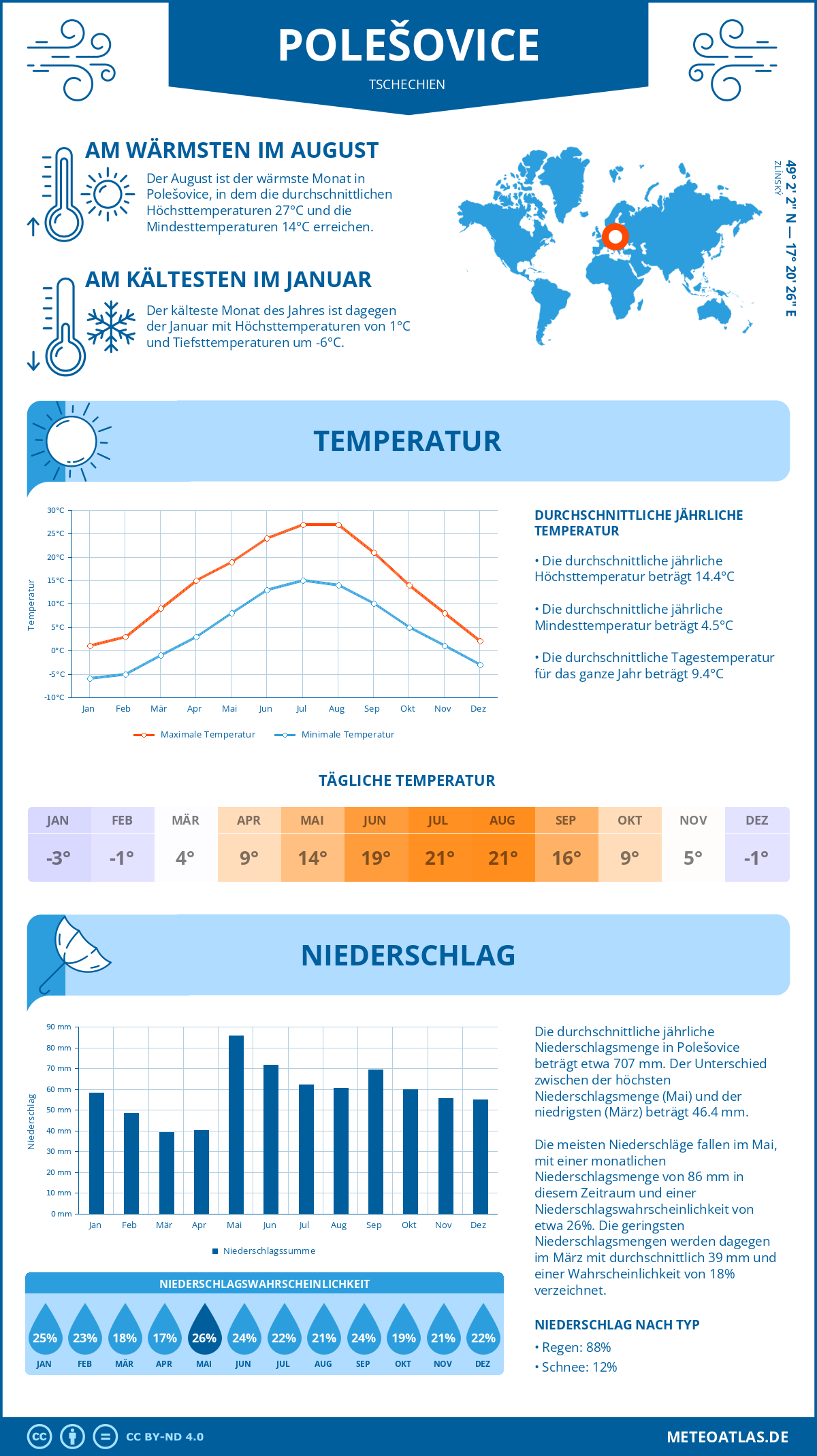 Wetter Polešovice (Tschechien) - Temperatur und Niederschlag