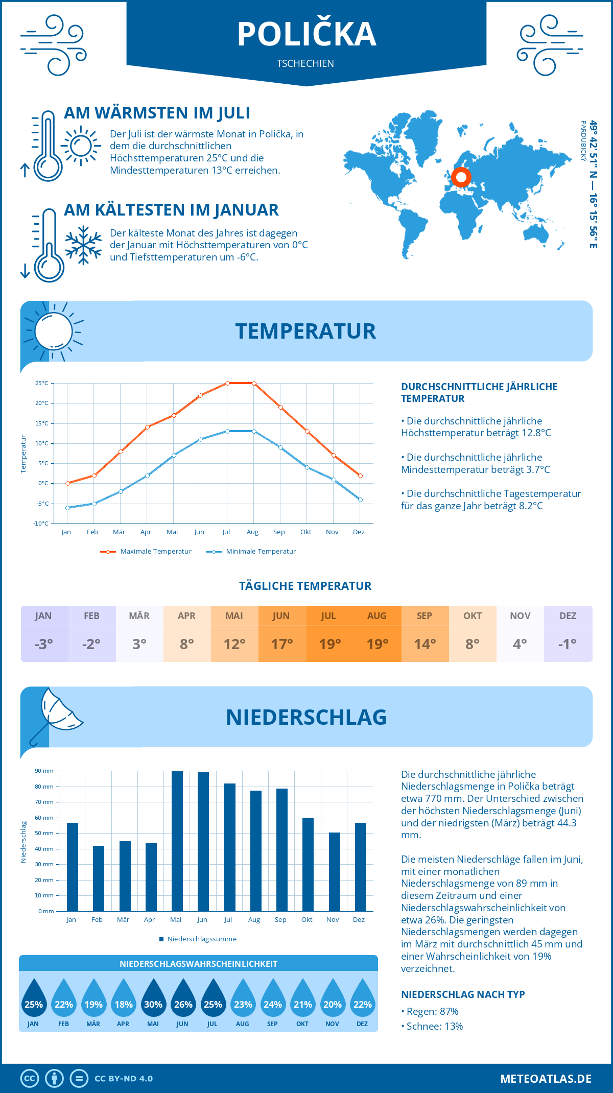 Wetter Polička (Tschechien) - Temperatur und Niederschlag