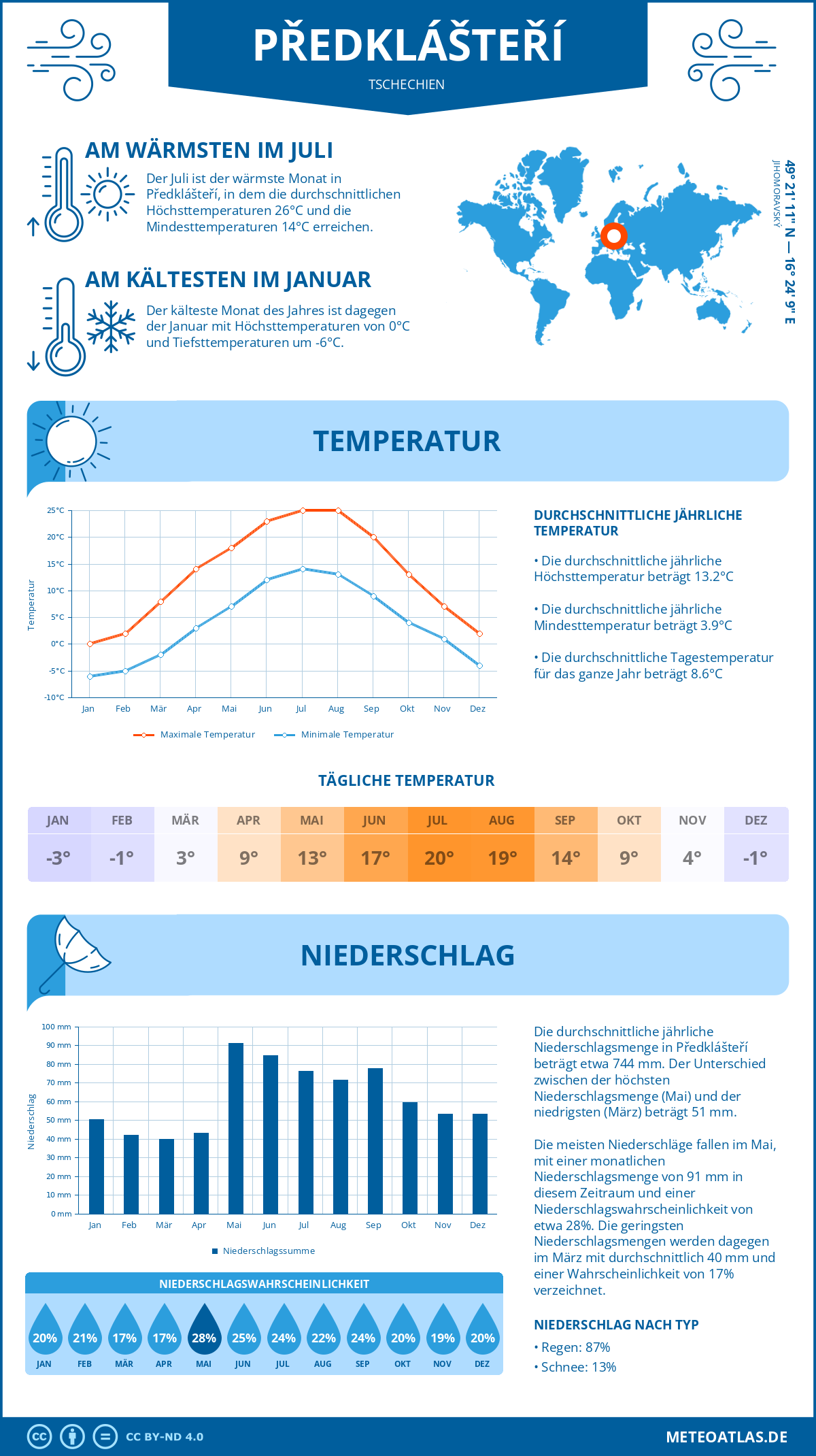 Wetter Předklášteří (Tschechien) - Temperatur und Niederschlag