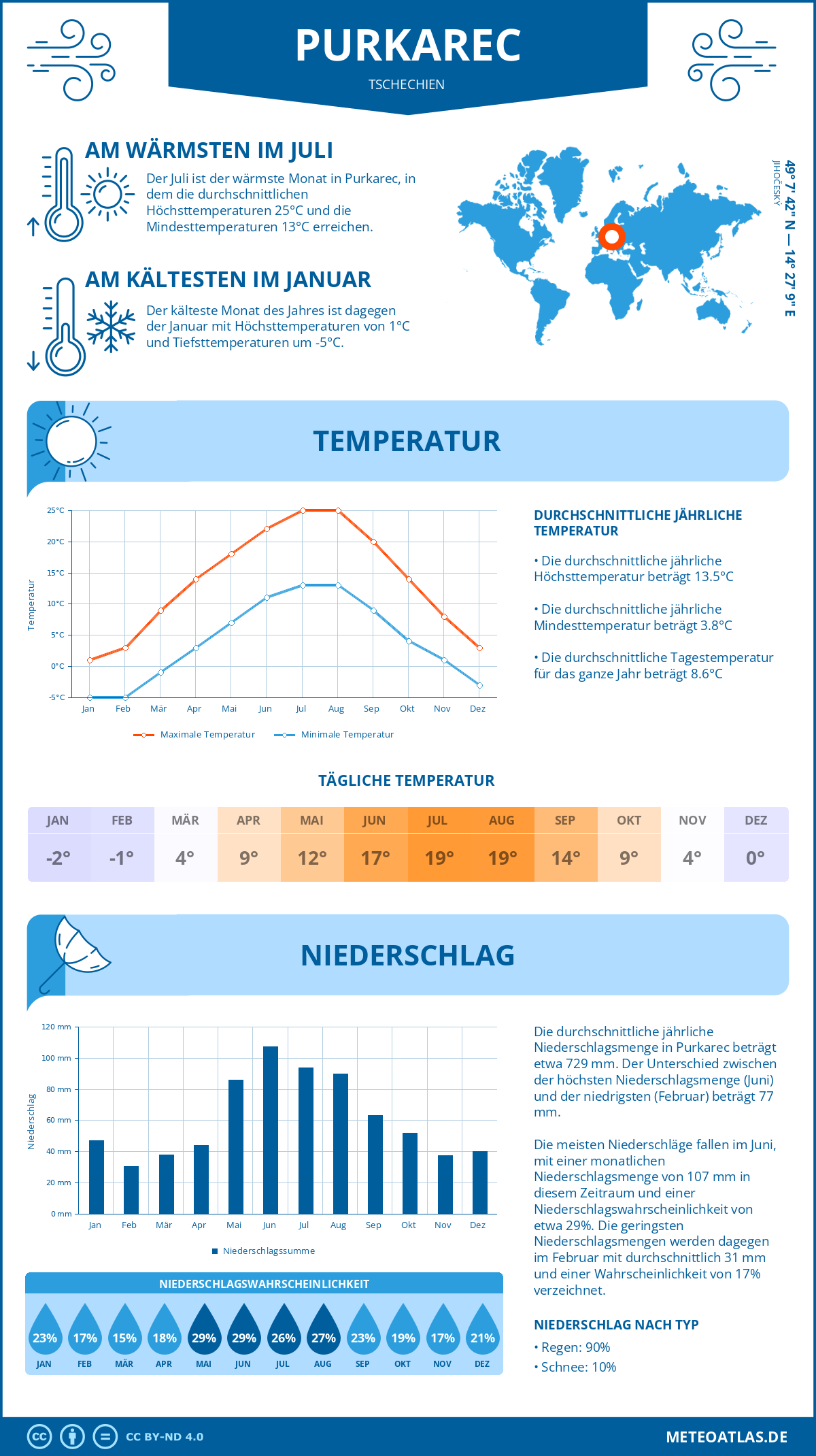 Wetter Purkarec (Tschechien) - Temperatur und Niederschlag