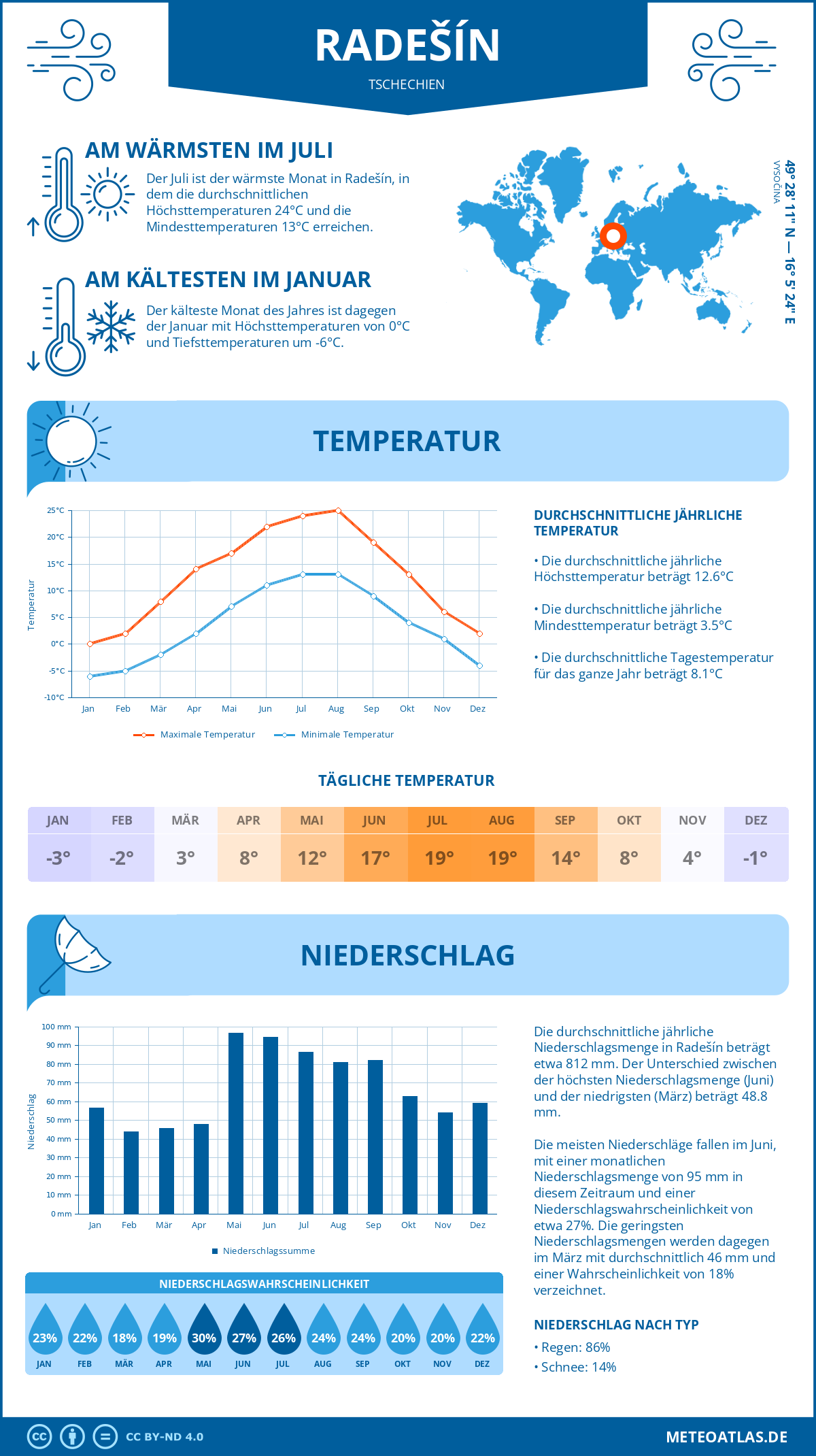 Wetter Radešín (Tschechien) - Temperatur und Niederschlag