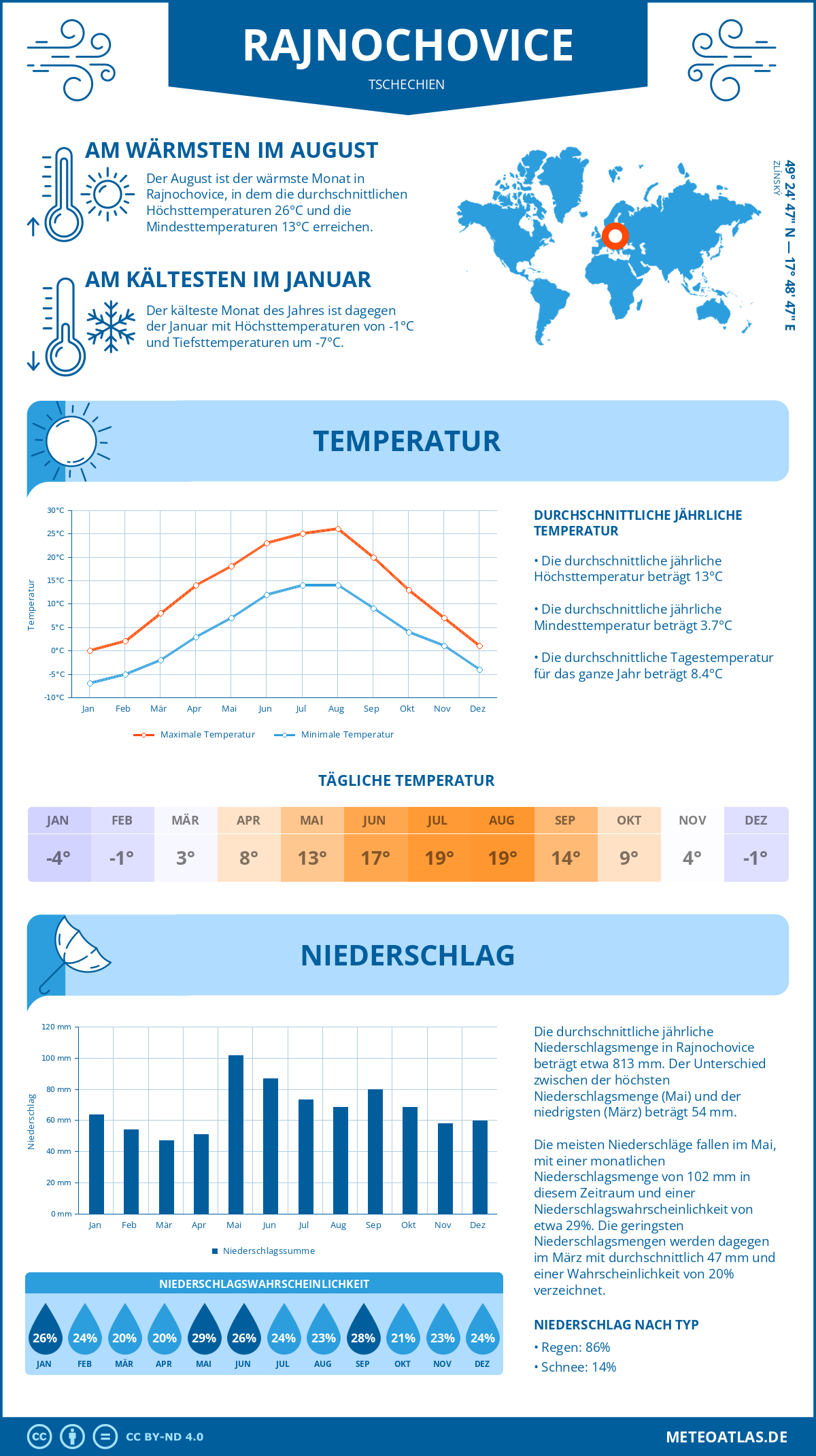 Wetter Rajnochovice (Tschechien) - Temperatur und Niederschlag