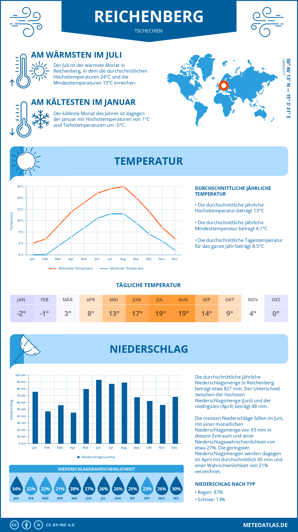 Wetter Reichenberg (Tschechien) - Temperatur und Niederschlag