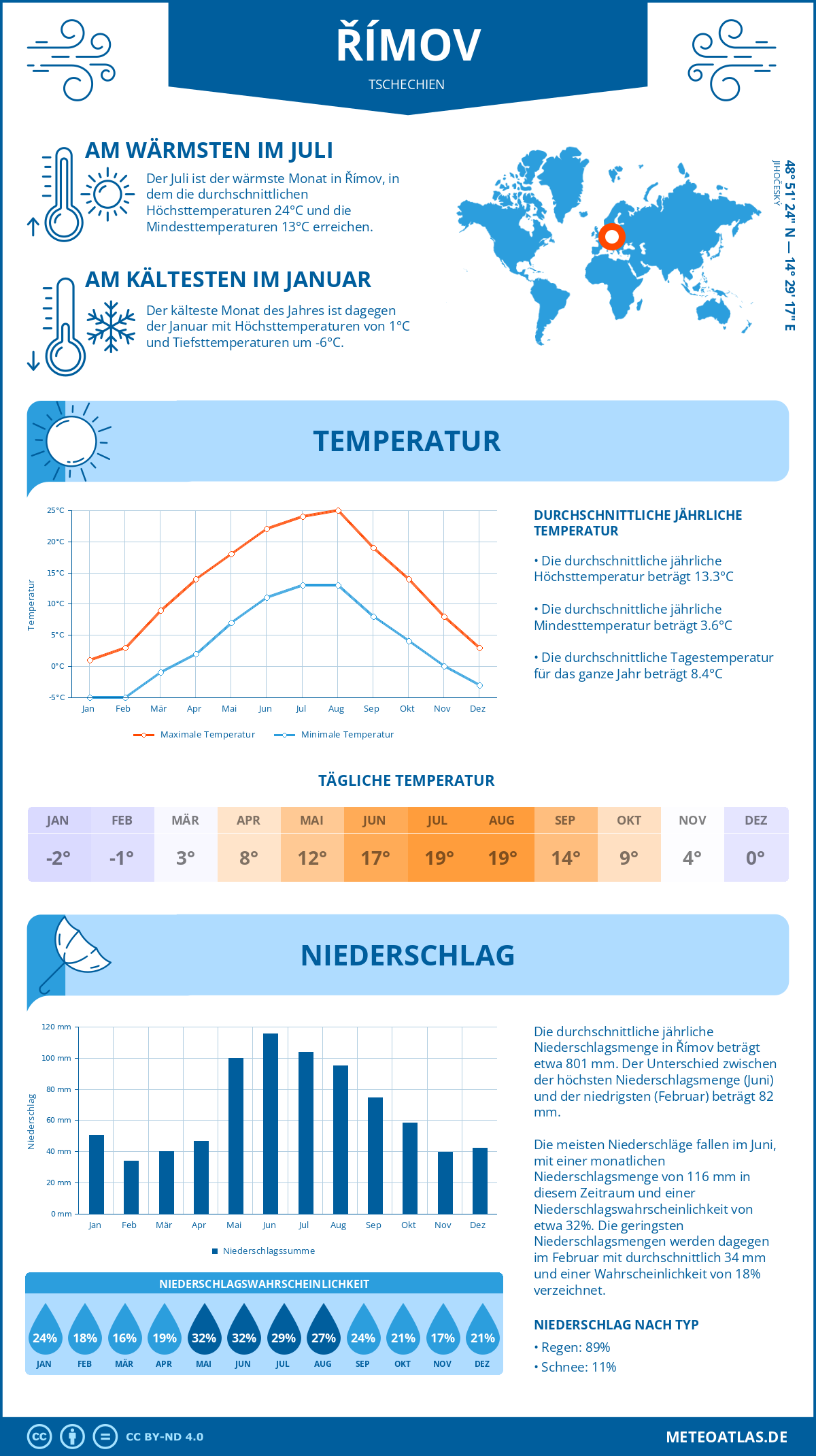 Wetter Římov (Tschechien) - Temperatur und Niederschlag