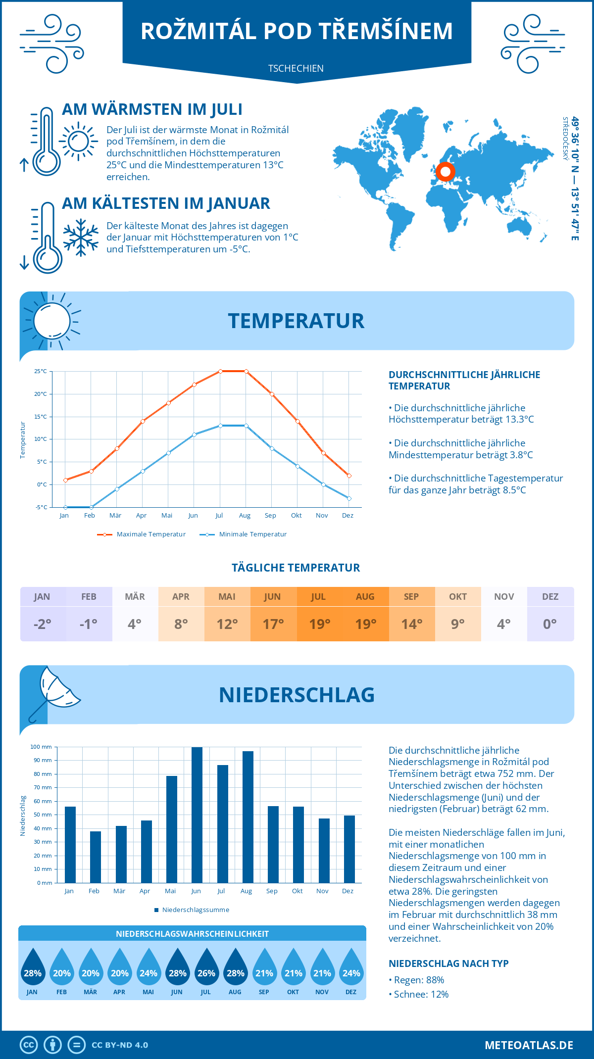 Wetter Rožmitál pod Třemšínem (Tschechien) - Temperatur und Niederschlag