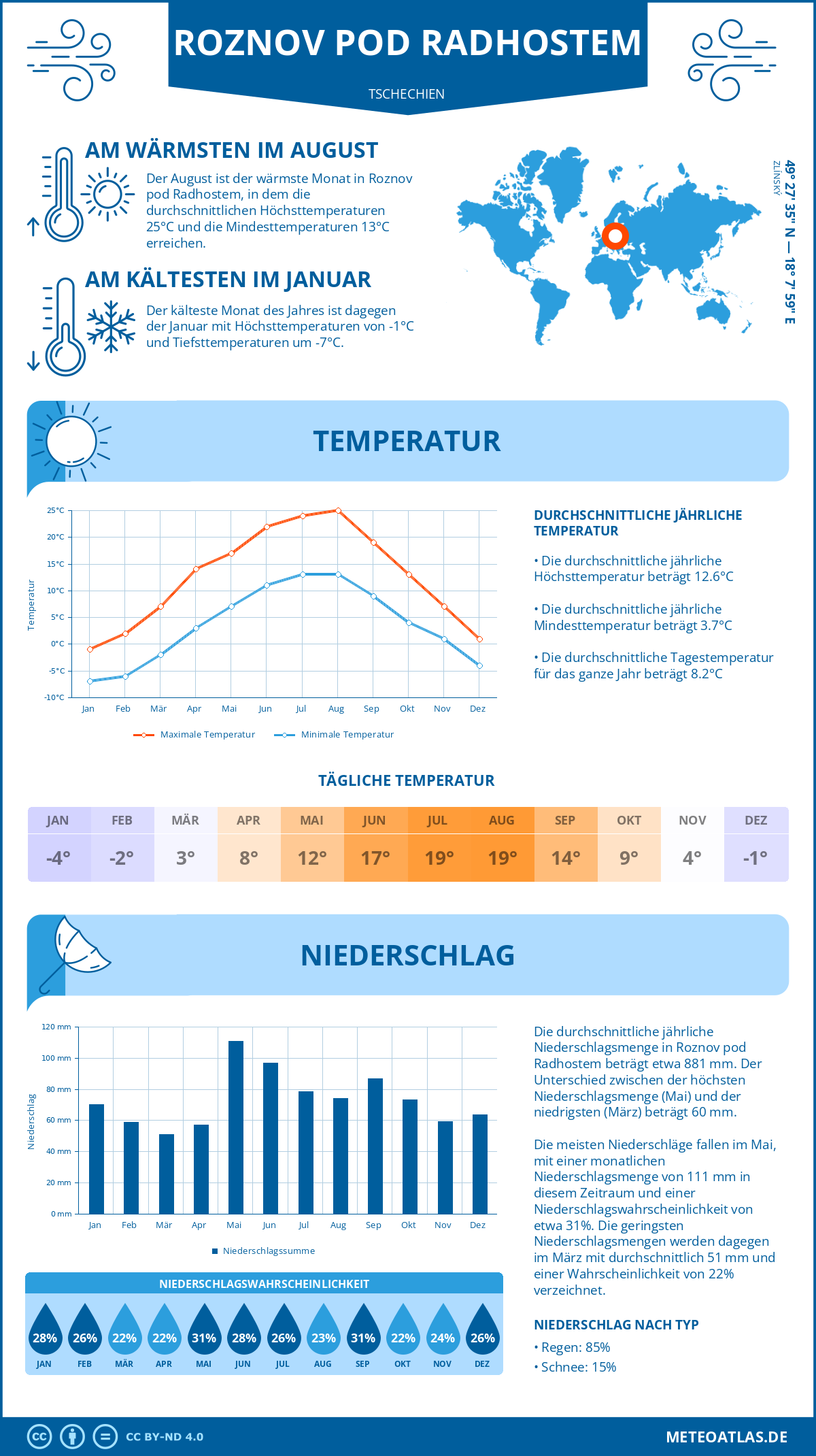 Wetter Roznov pod Radhostem (Tschechien) - Temperatur und Niederschlag