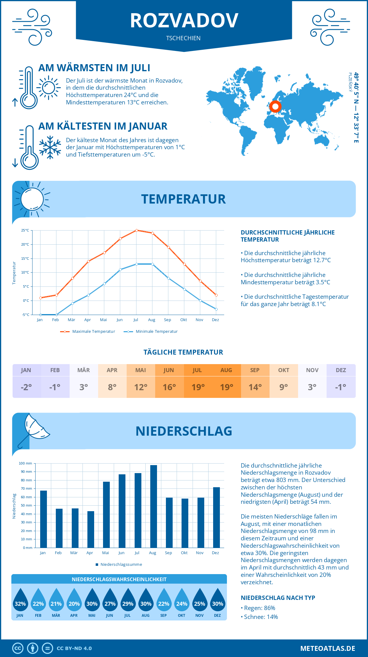 Wetter Rozvadov (Tschechien) - Temperatur und Niederschlag