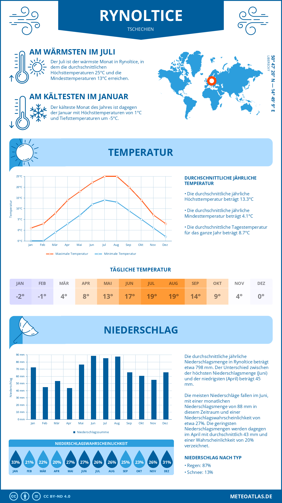 Wetter Rynoltice (Tschechien) - Temperatur und Niederschlag