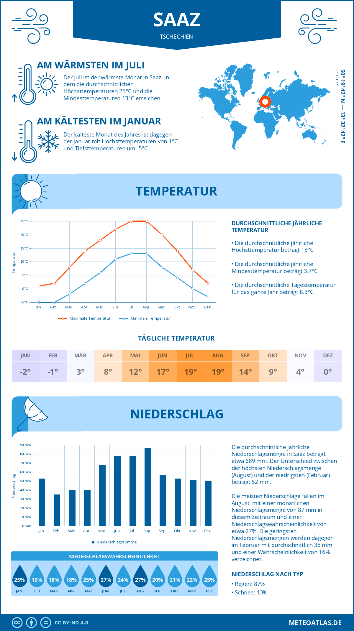 Wetter Saaz (Tschechien) - Temperatur und Niederschlag