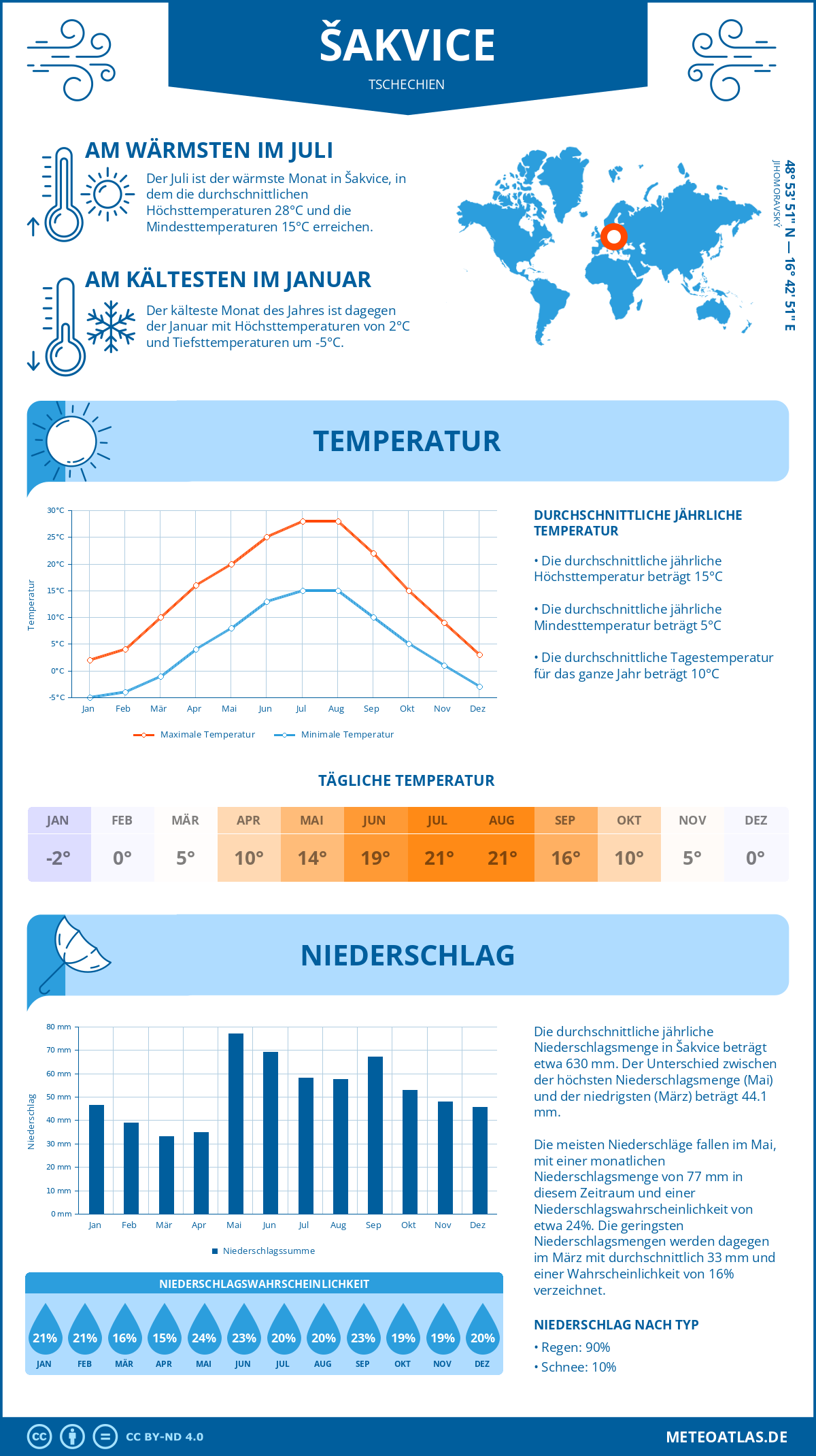 Wetter Šakvice (Tschechien) - Temperatur und Niederschlag