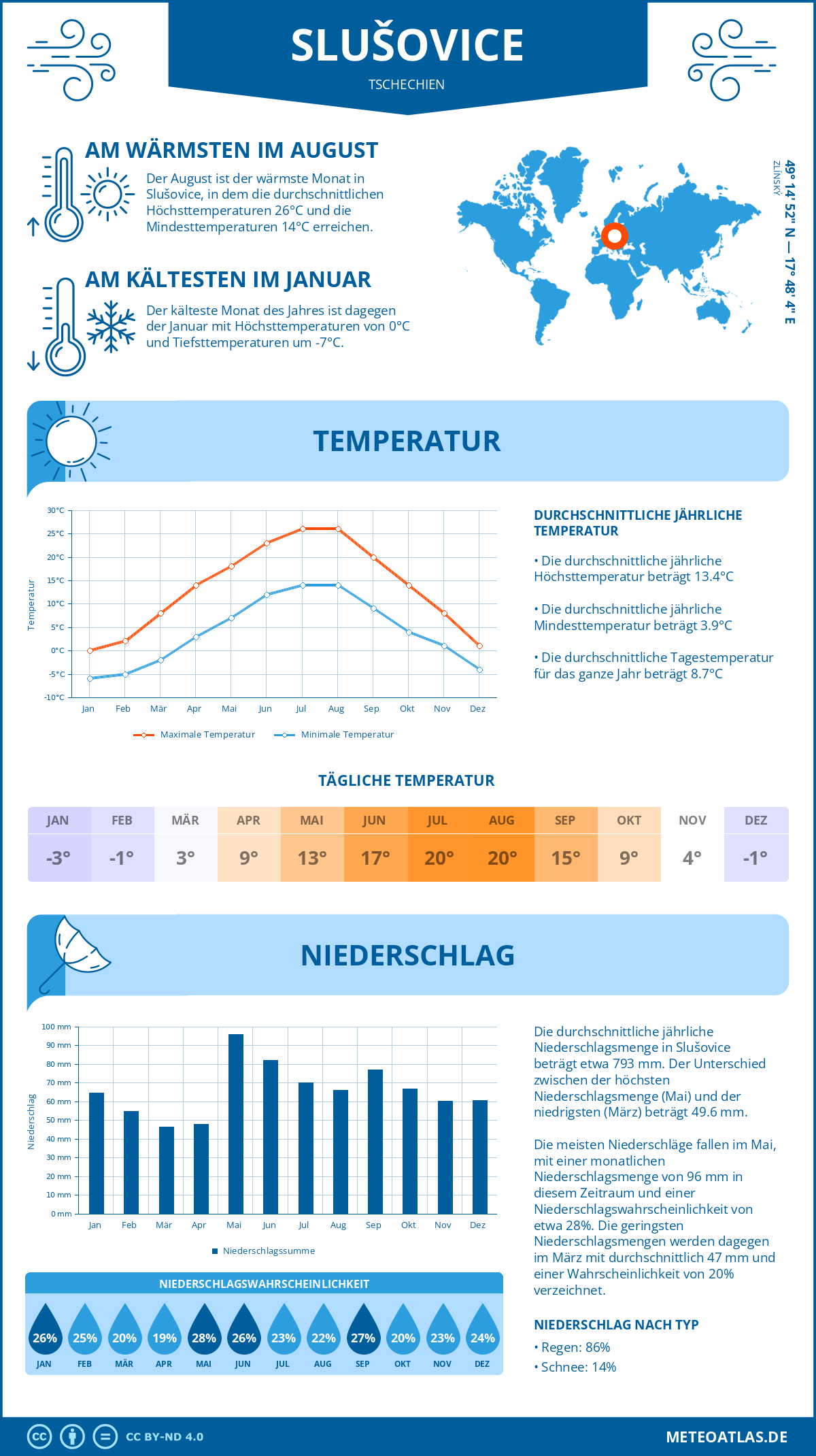 Wetter Slušovice (Tschechien) - Temperatur und Niederschlag