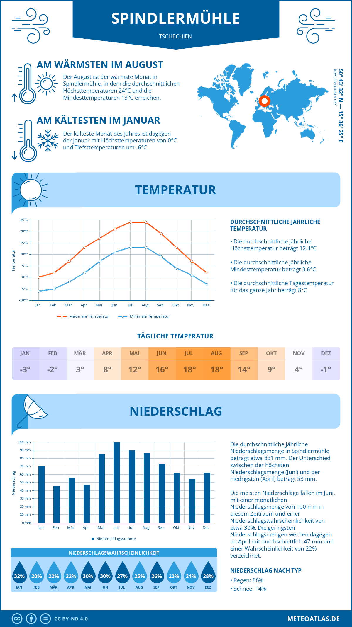 Wetter Spindlermühle (Tschechien) - Temperatur und Niederschlag