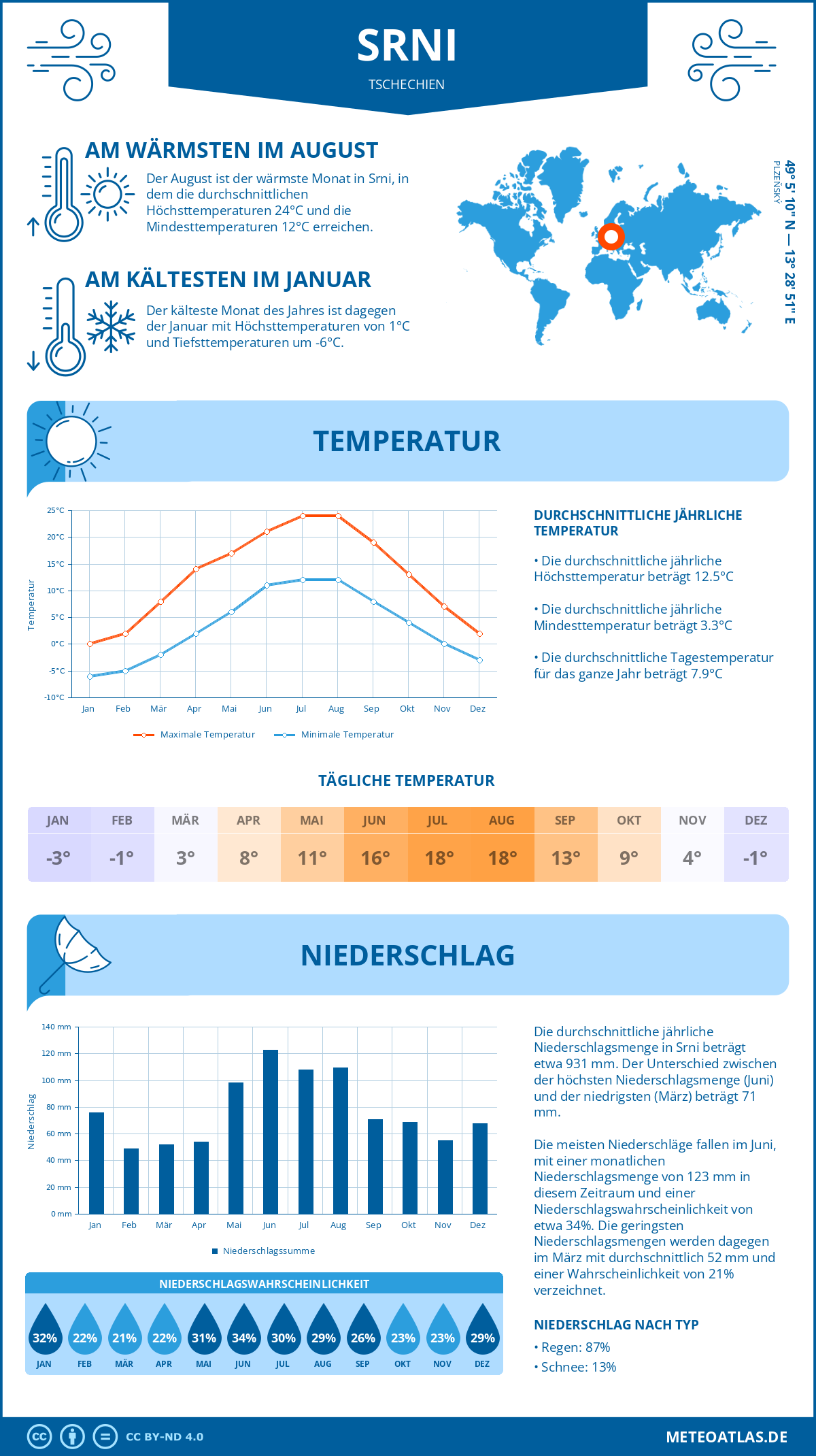 Wetter Srni (Tschechien) - Temperatur und Niederschlag