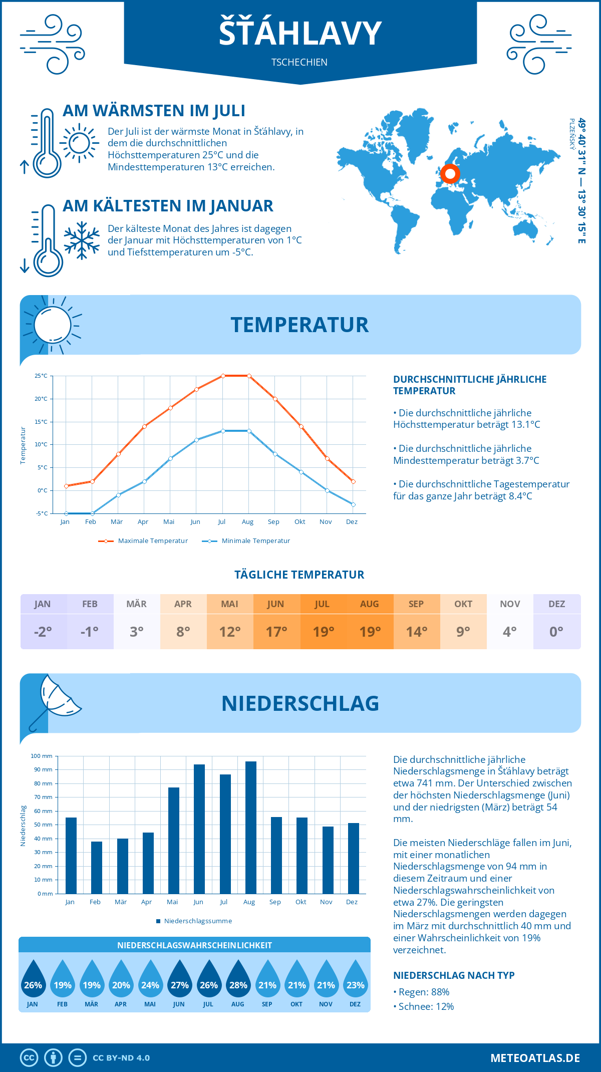 Wetter Šťáhlavy (Tschechien) - Temperatur und Niederschlag