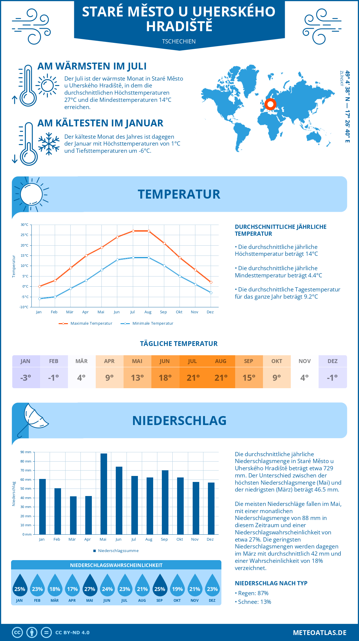 Wetter Staré Město u Uherského Hradiště (Tschechien) - Temperatur und Niederschlag