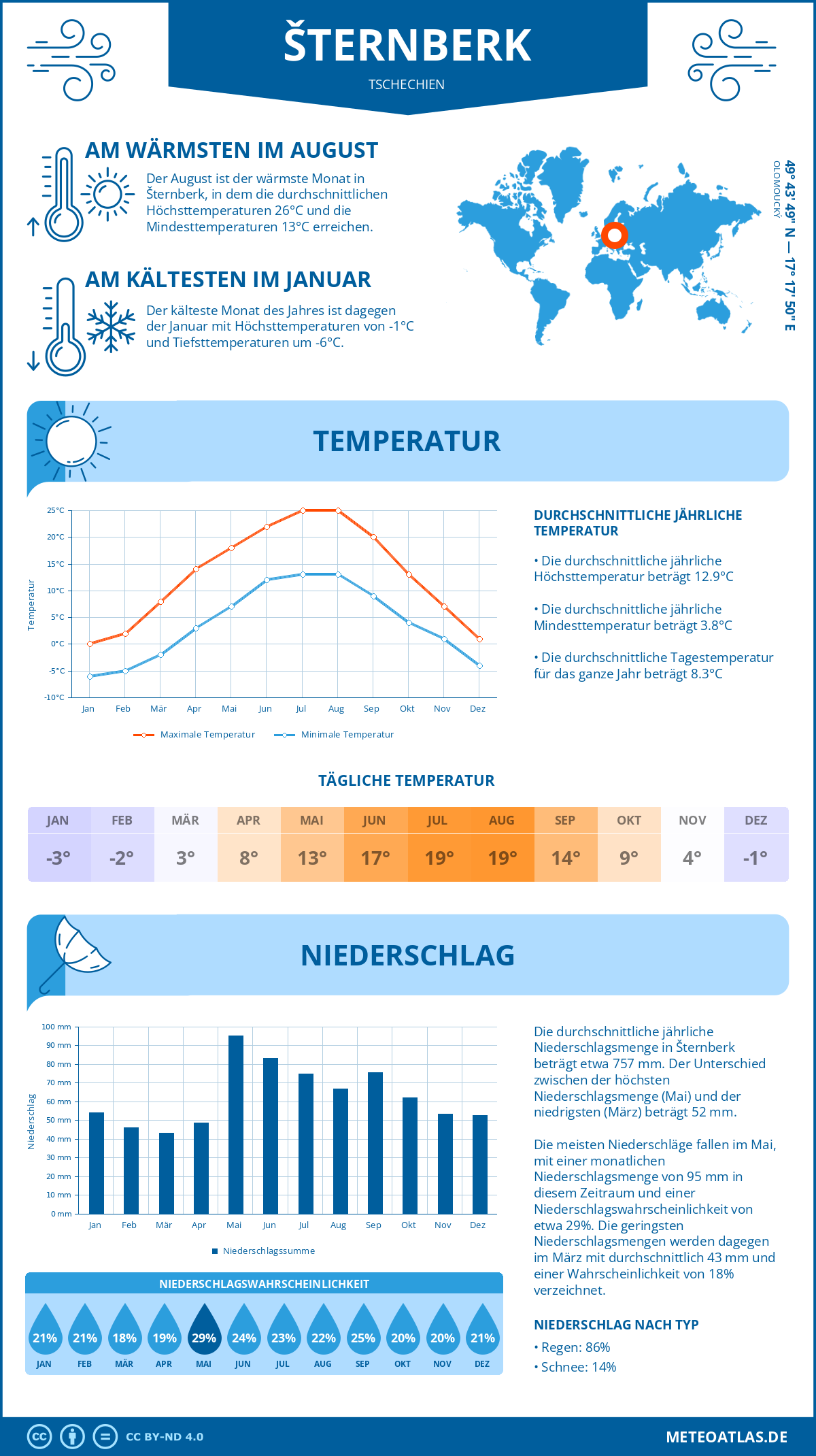 Wetter Šternberk (Tschechien) - Temperatur und Niederschlag