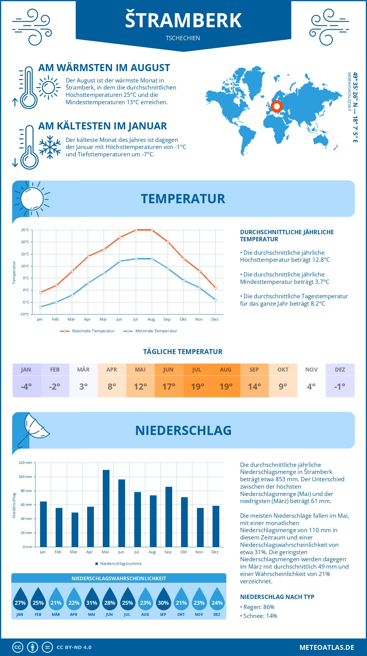 Wetter Štramberk (Tschechien) - Temperatur und Niederschlag