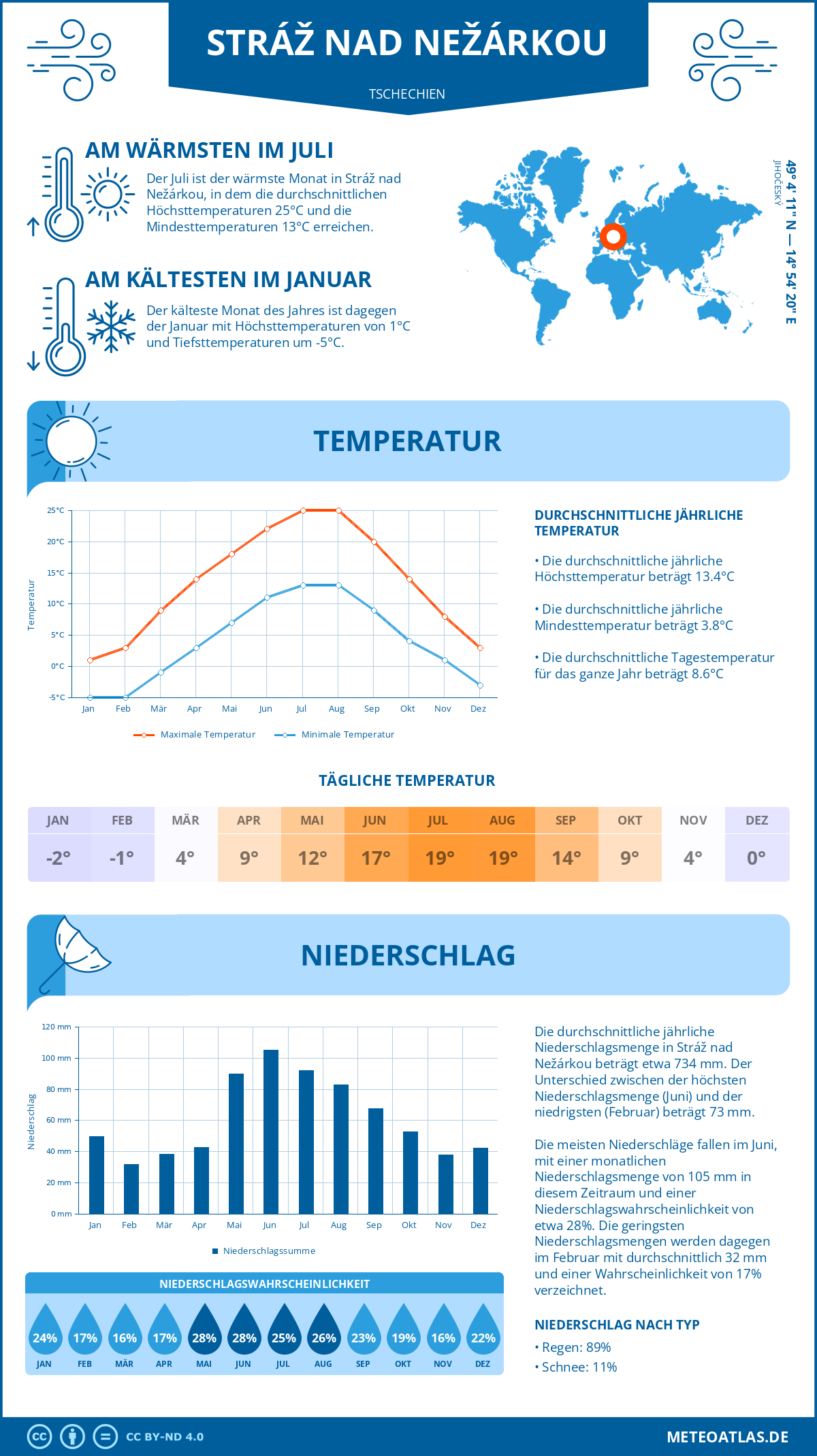 Wetter Stráž nad Nežárkou (Tschechien) - Temperatur und Niederschlag