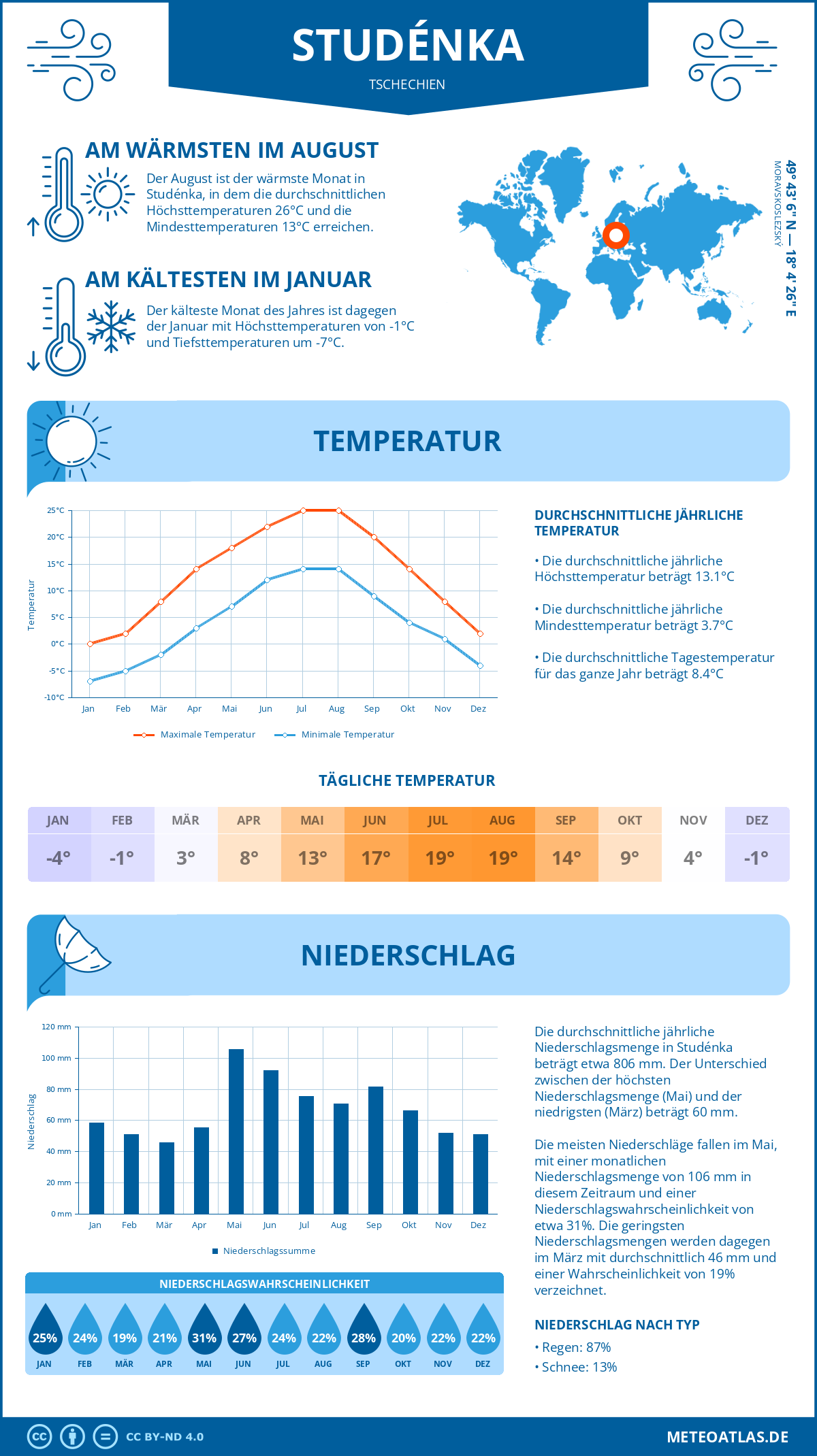 Wetter Studénka (Tschechien) - Temperatur und Niederschlag