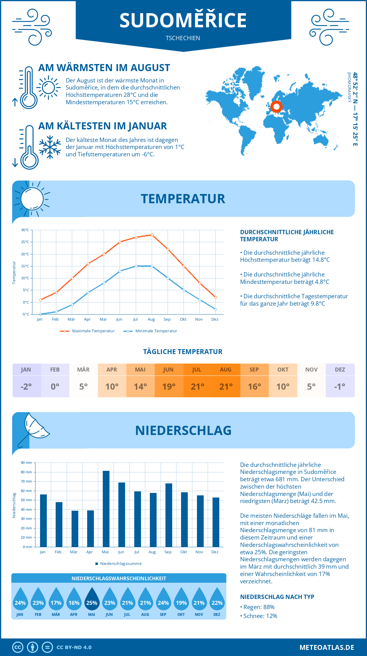 Wetter Sudoměřice (Tschechien) - Temperatur und Niederschlag