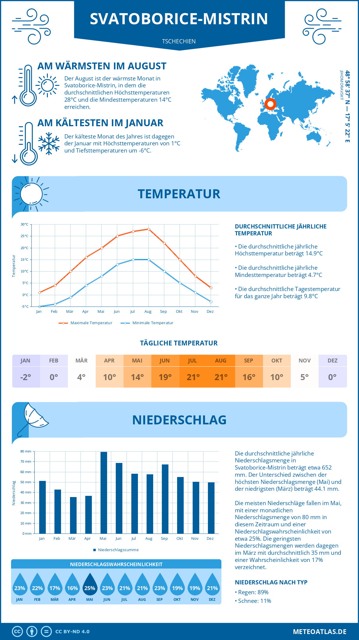 Wetter Svatoborice-Mistrin (Tschechien) - Temperatur und Niederschlag