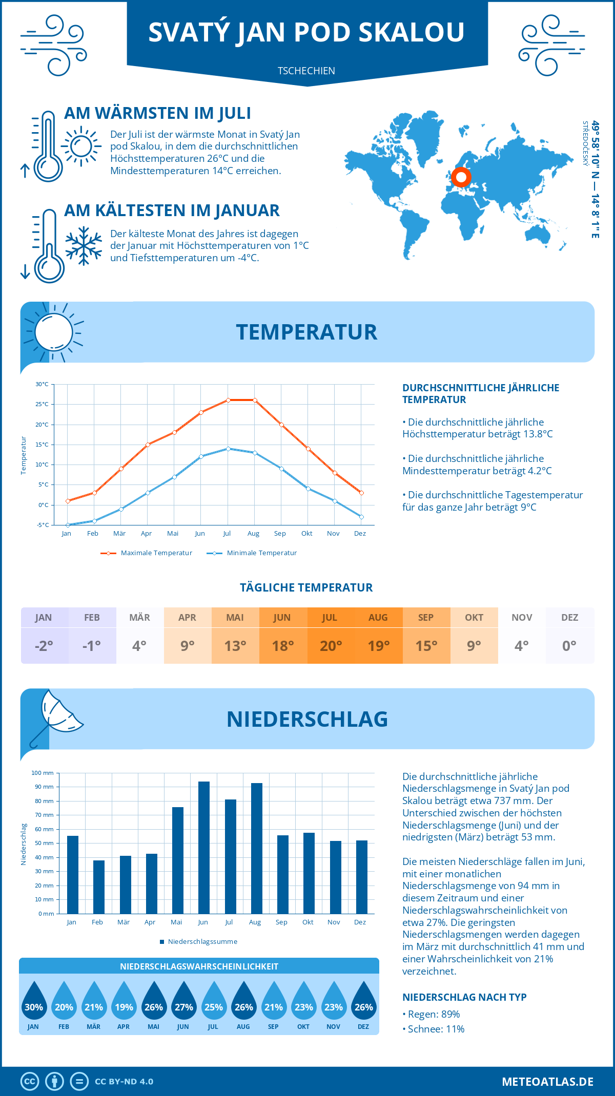 Wetter Svatý Jan pod Skalou (Tschechien) - Temperatur und Niederschlag