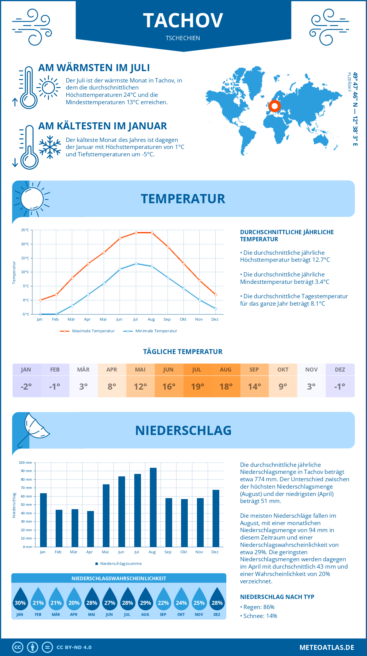 Infografik: Tachov (Tschechien) – Monatstemperaturen und Niederschläge mit Diagrammen zu den jährlichen Wettertrends