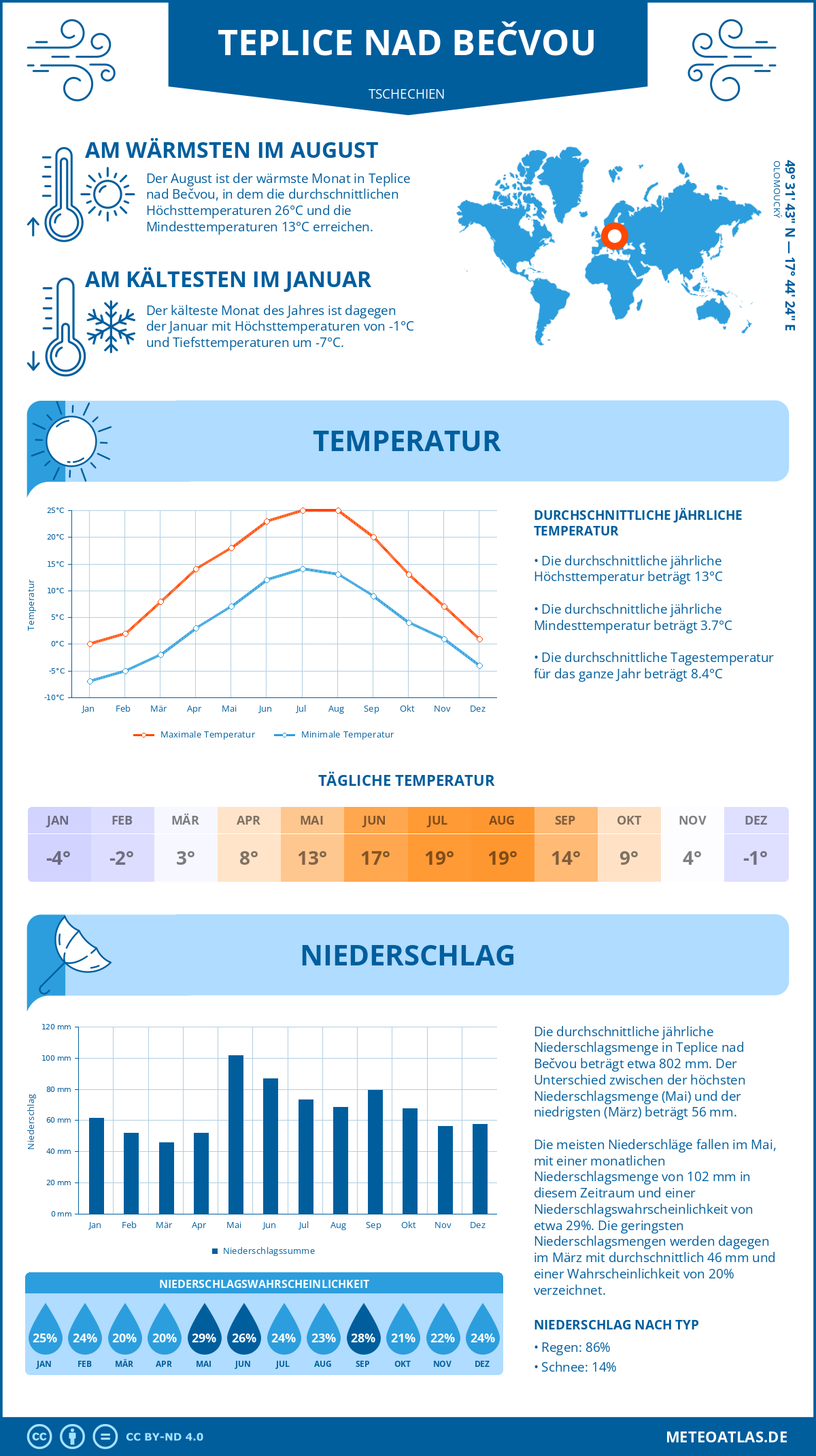 Wetter Teplice nad Bečvou (Tschechien) - Temperatur und Niederschlag