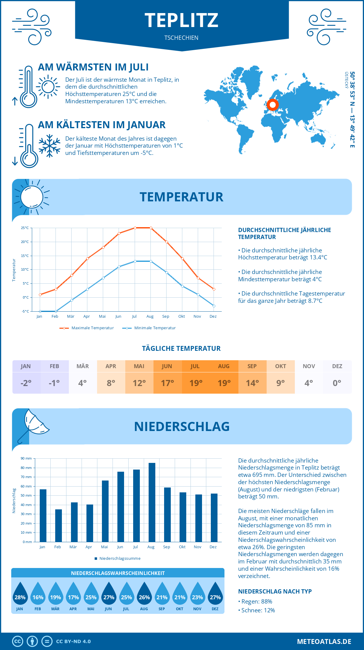 Wetter Teplitz (Tschechien) - Temperatur und Niederschlag
