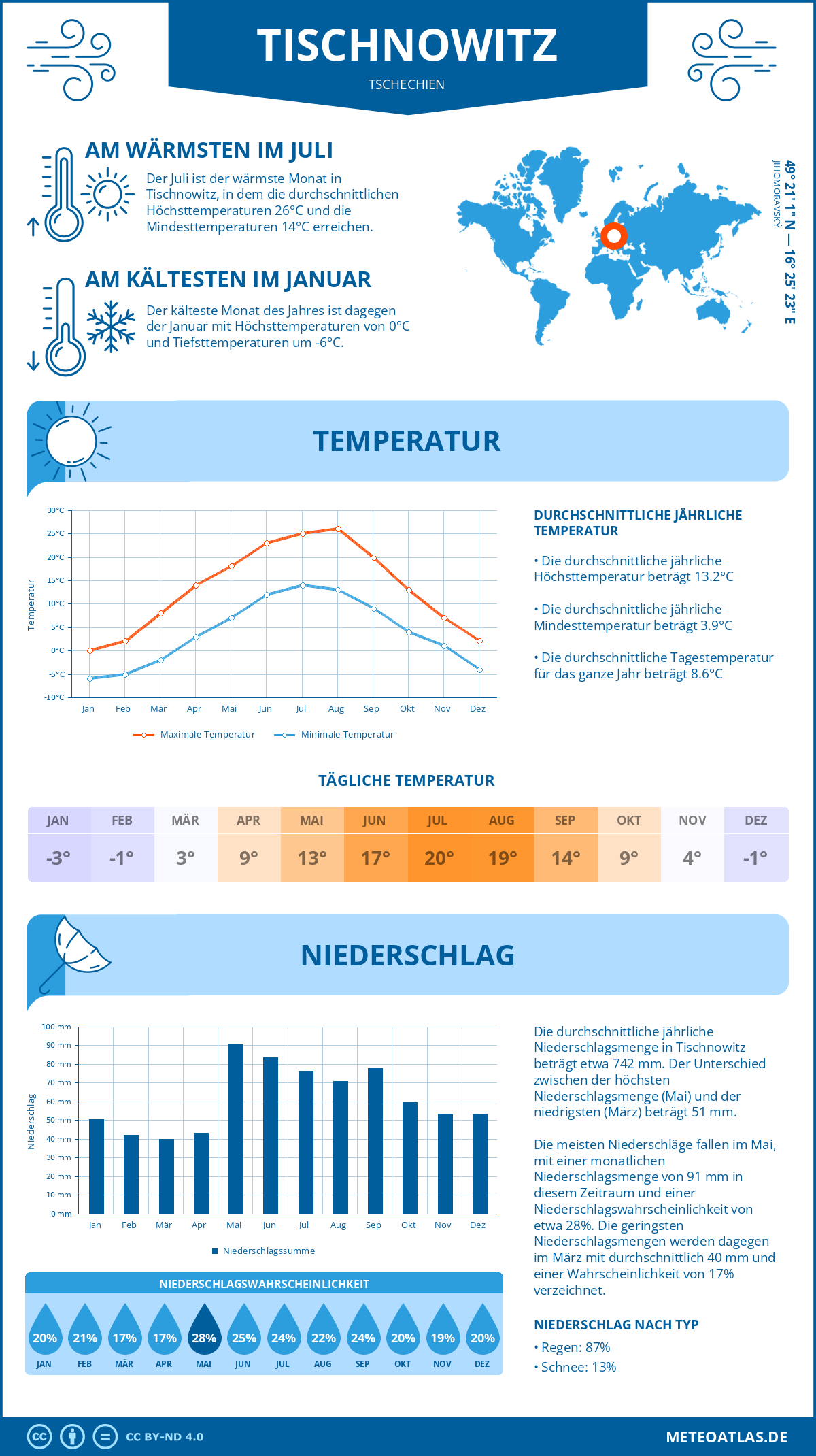 Wetter Tischnowitz (Tschechien) - Temperatur und Niederschlag