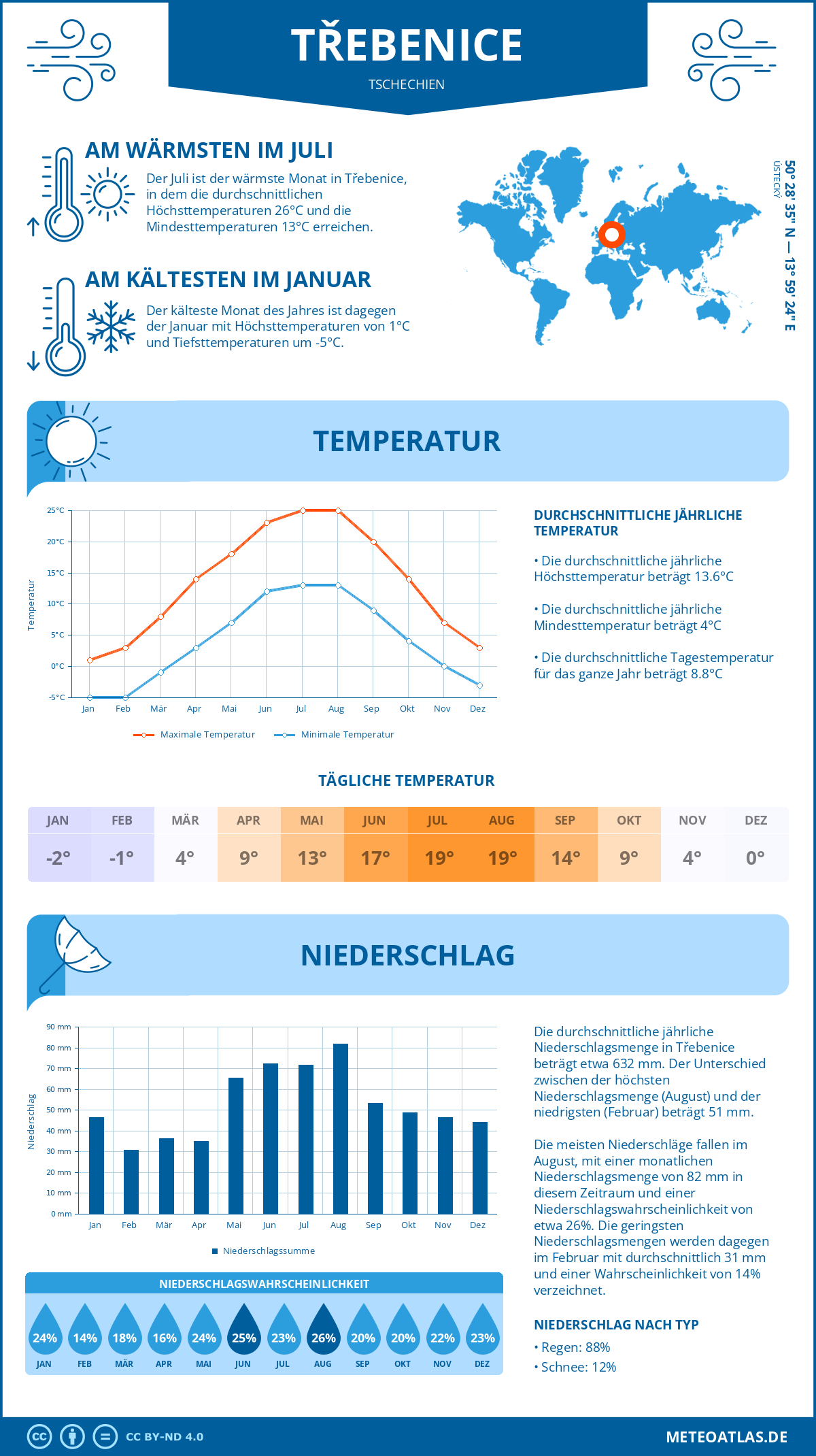 Wetter Třebenice (Tschechien) - Temperatur und Niederschlag