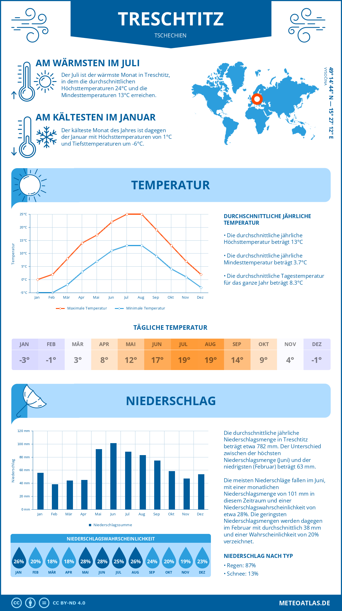 Wetter Treschtitz (Tschechien) - Temperatur und Niederschlag