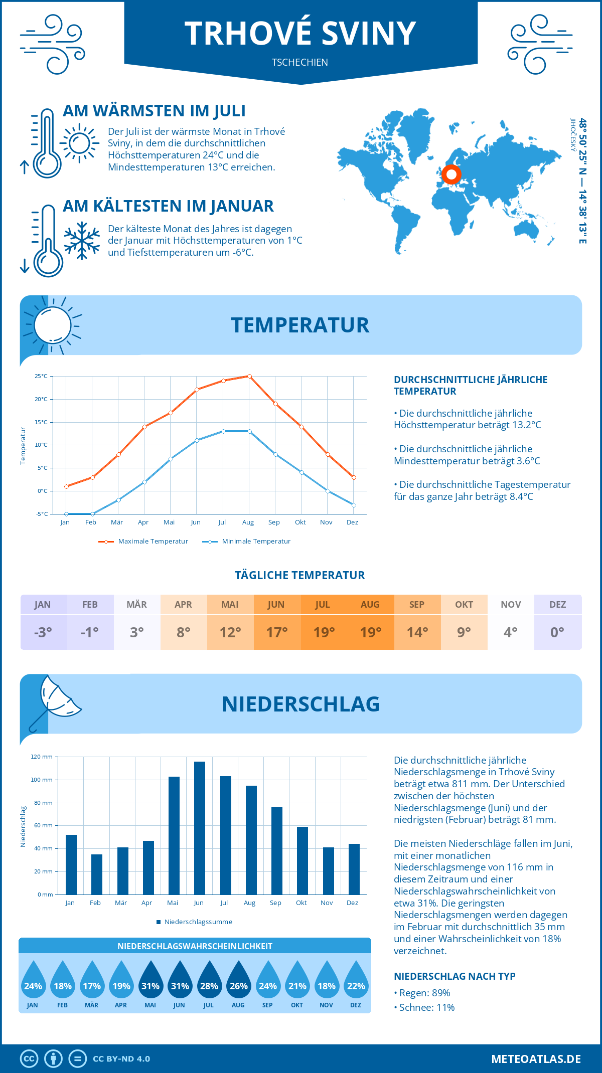 Wetter Trhové Sviny (Tschechien) - Temperatur und Niederschlag