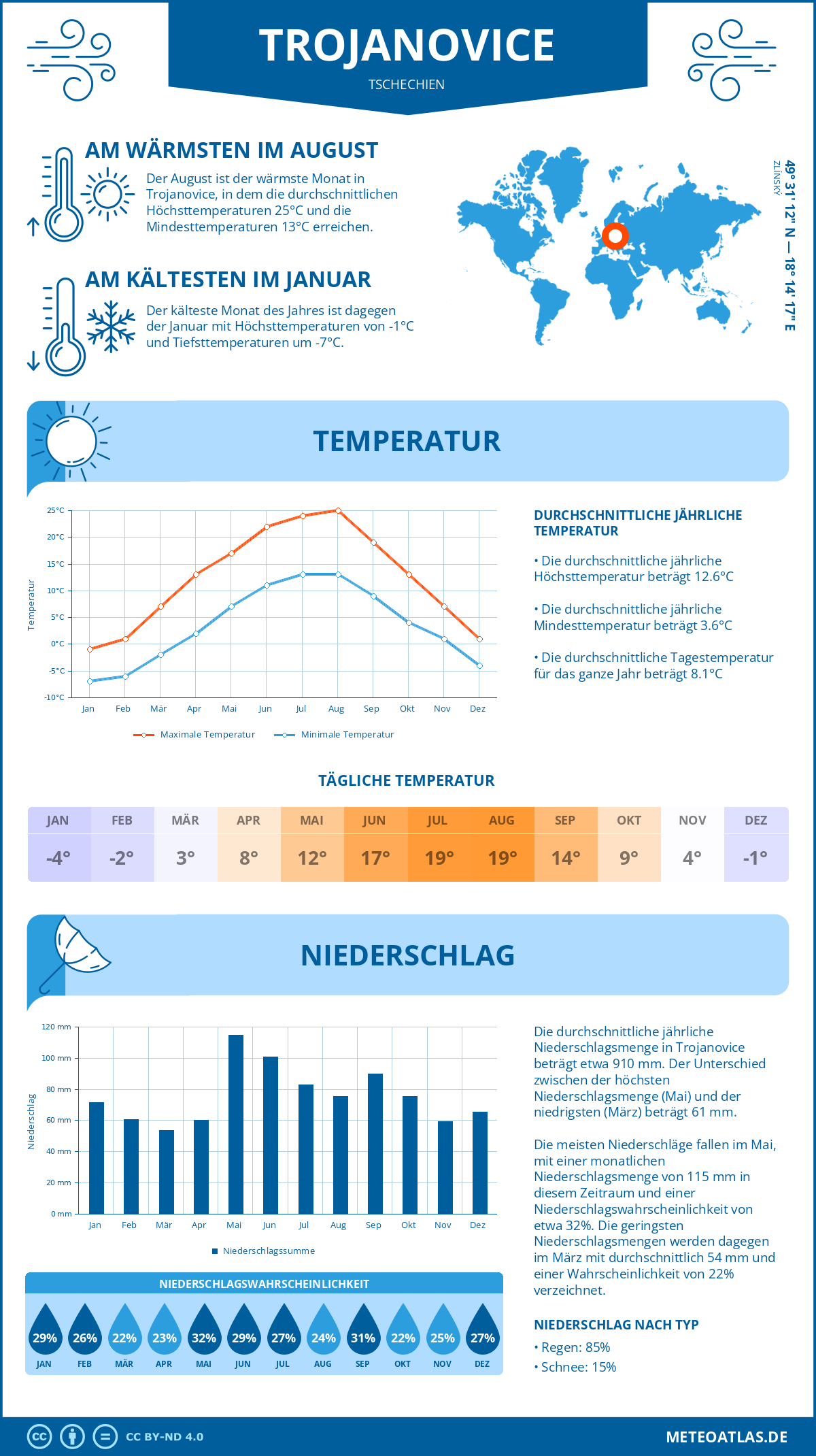 Wetter Trojanovice (Tschechien) - Temperatur und Niederschlag