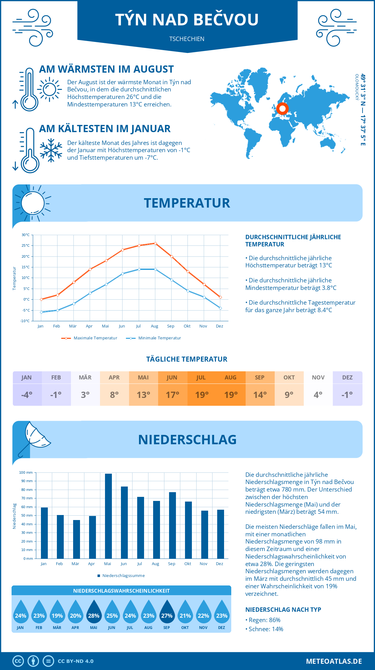 Wetter Týn nad Bečvou (Tschechien) - Temperatur und Niederschlag