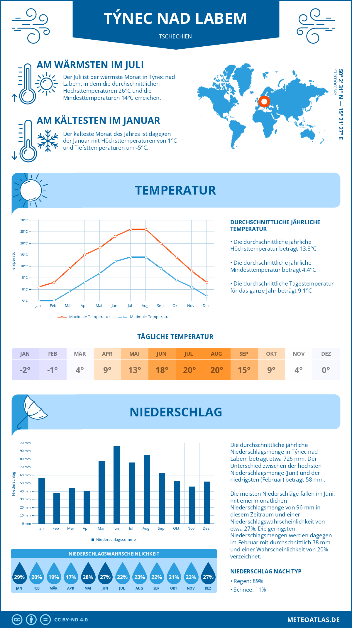 Wetter Týnec nad Labem (Tschechien) - Temperatur und Niederschlag