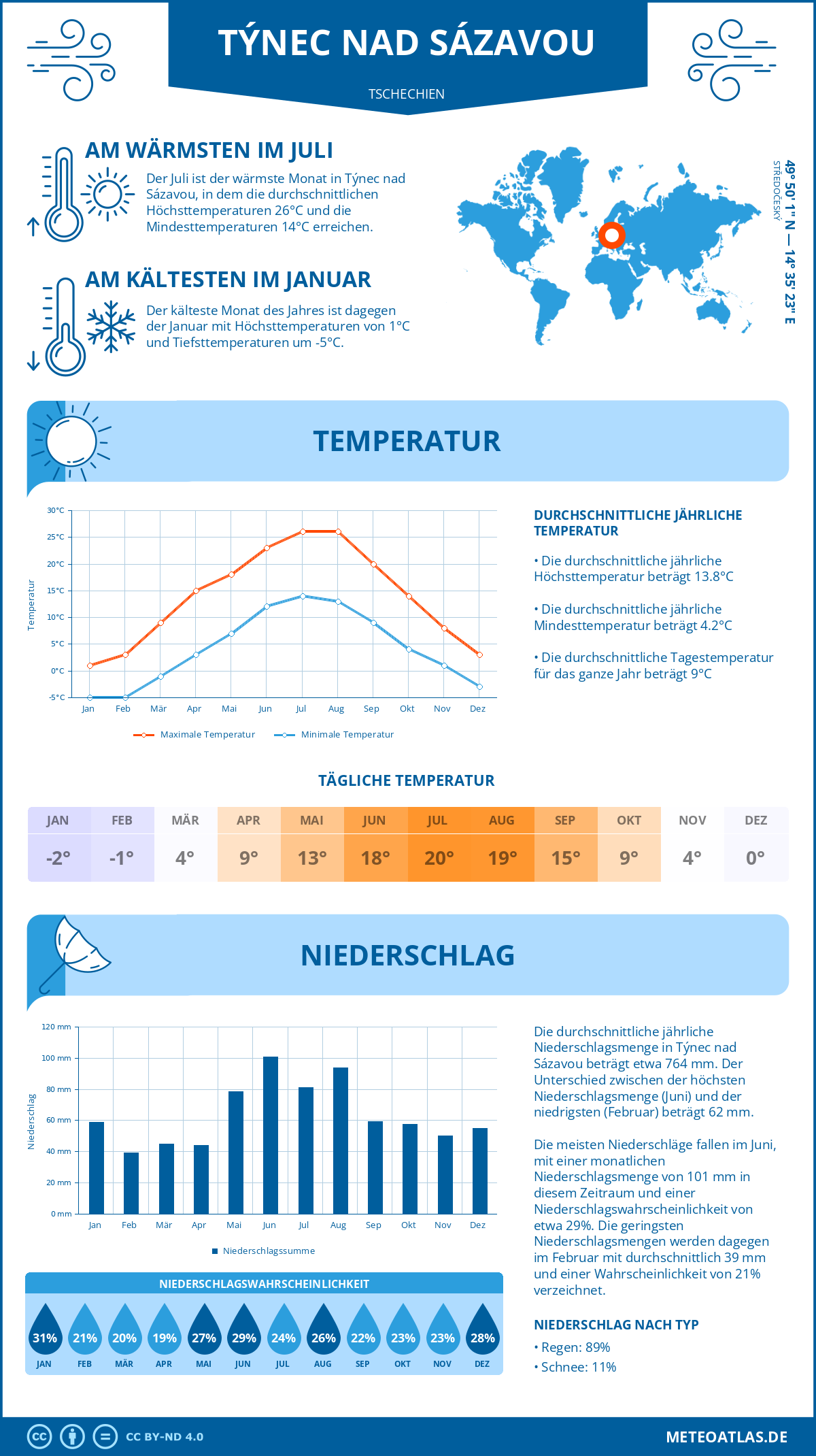 Wetter Týnec nad Sázavou (Tschechien) - Temperatur und Niederschlag