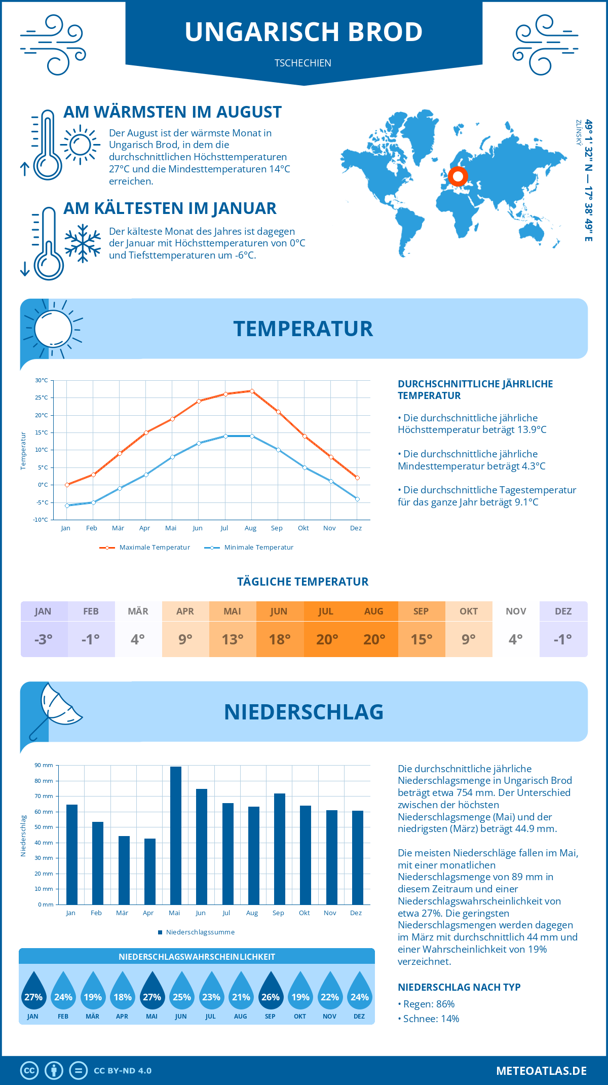 Wetter Ungarisch Brod (Tschechien) - Temperatur und Niederschlag