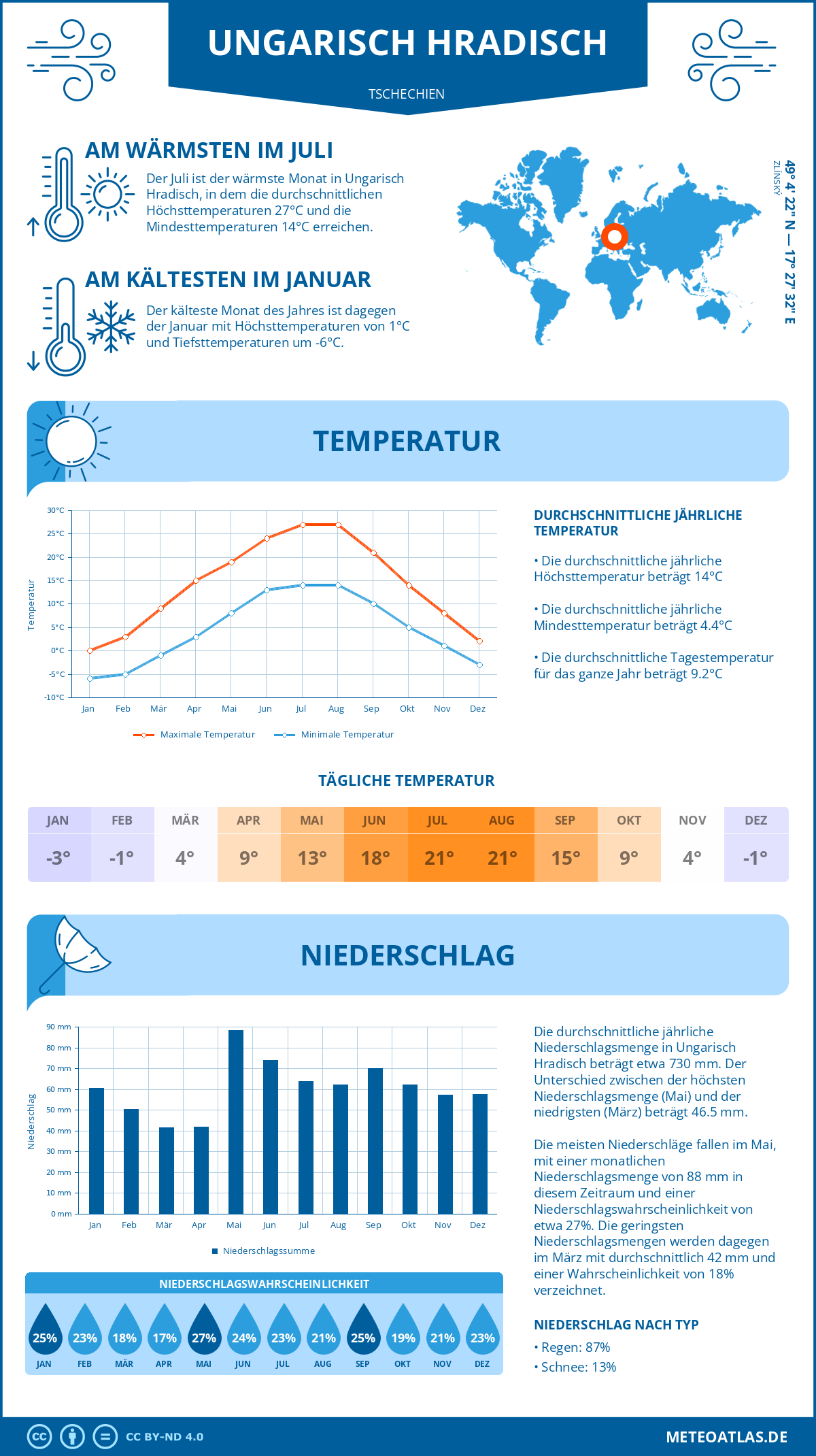 Wetter Ungarisch Hradisch (Tschechien) - Temperatur und Niederschlag