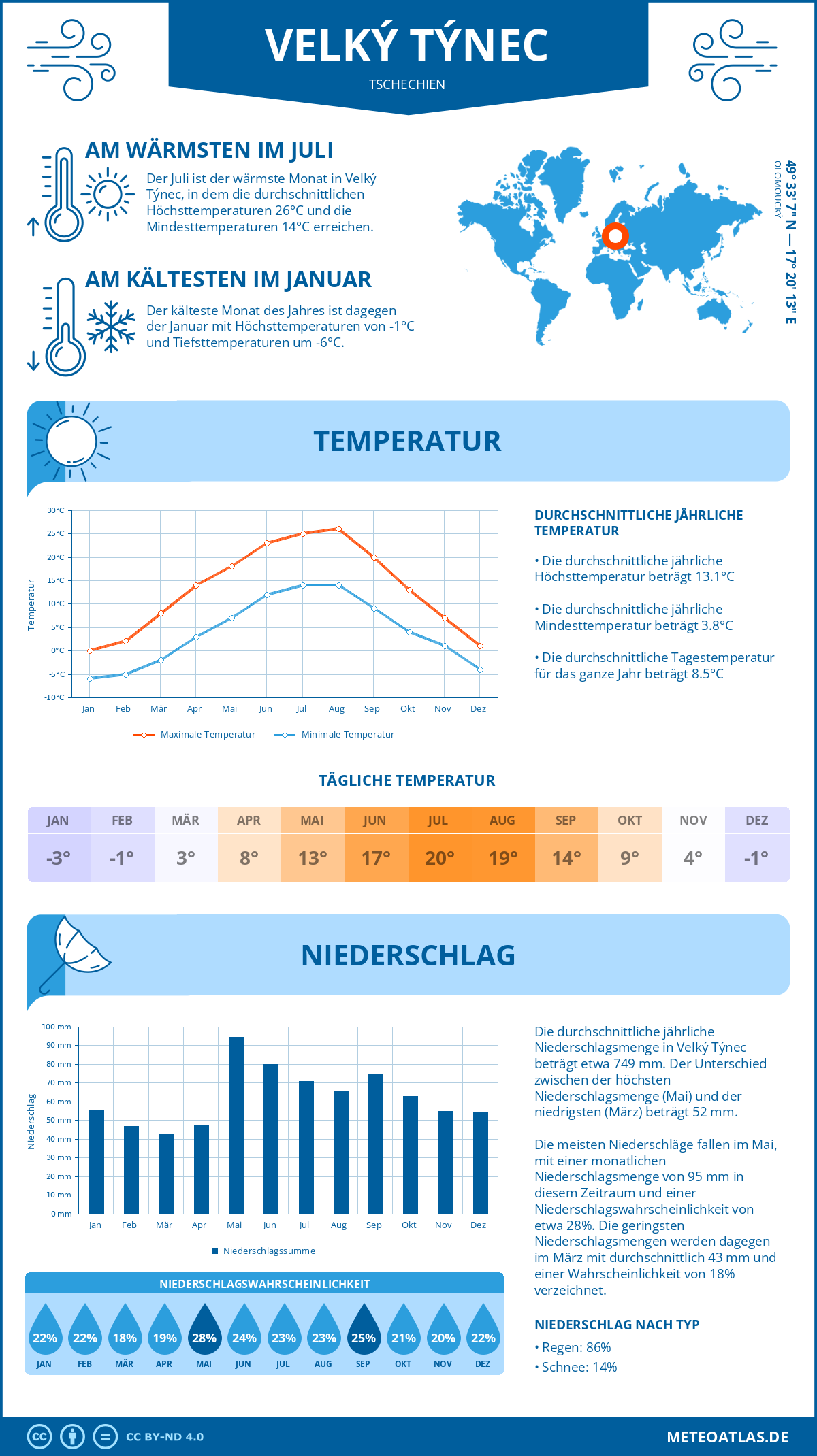 Wetter Velký Týnec (Tschechien) - Temperatur und Niederschlag