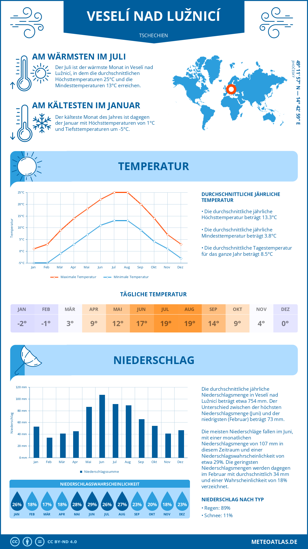 Wetter Veselí nad Lužnicí (Tschechien) - Temperatur und Niederschlag