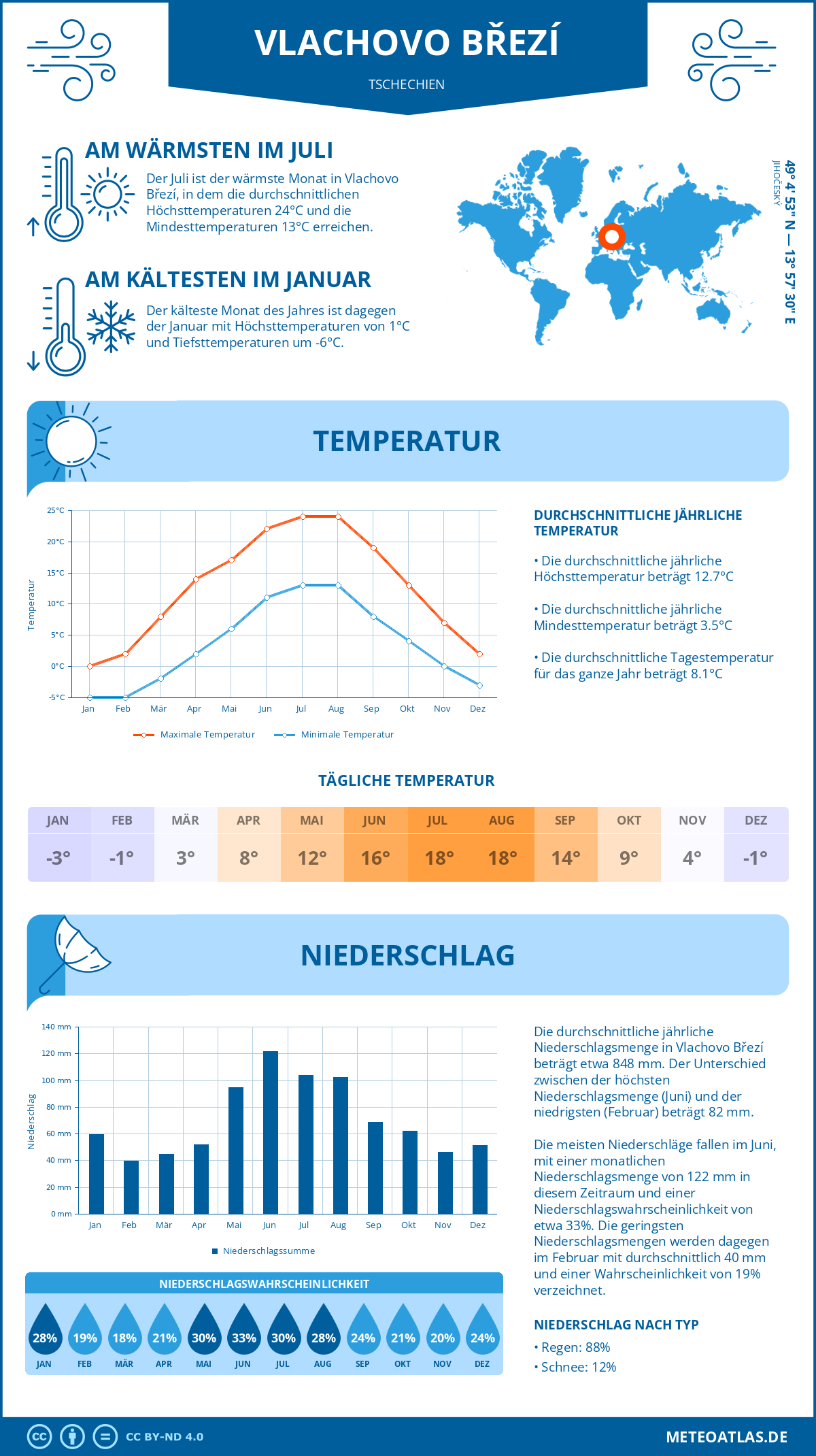 Wetter Vlachovo Březí (Tschechien) - Temperatur und Niederschlag